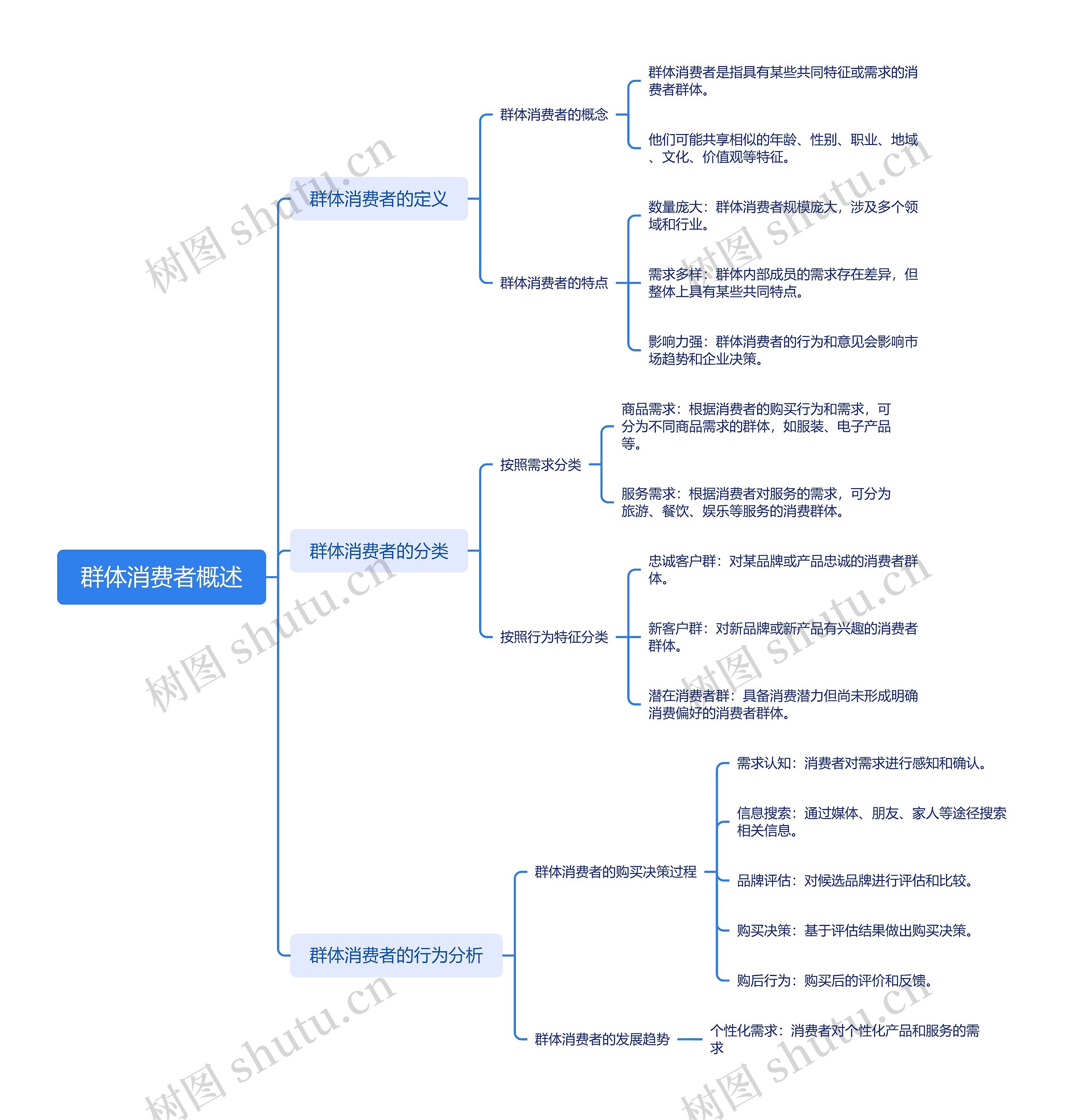群体消费者概述思维导图