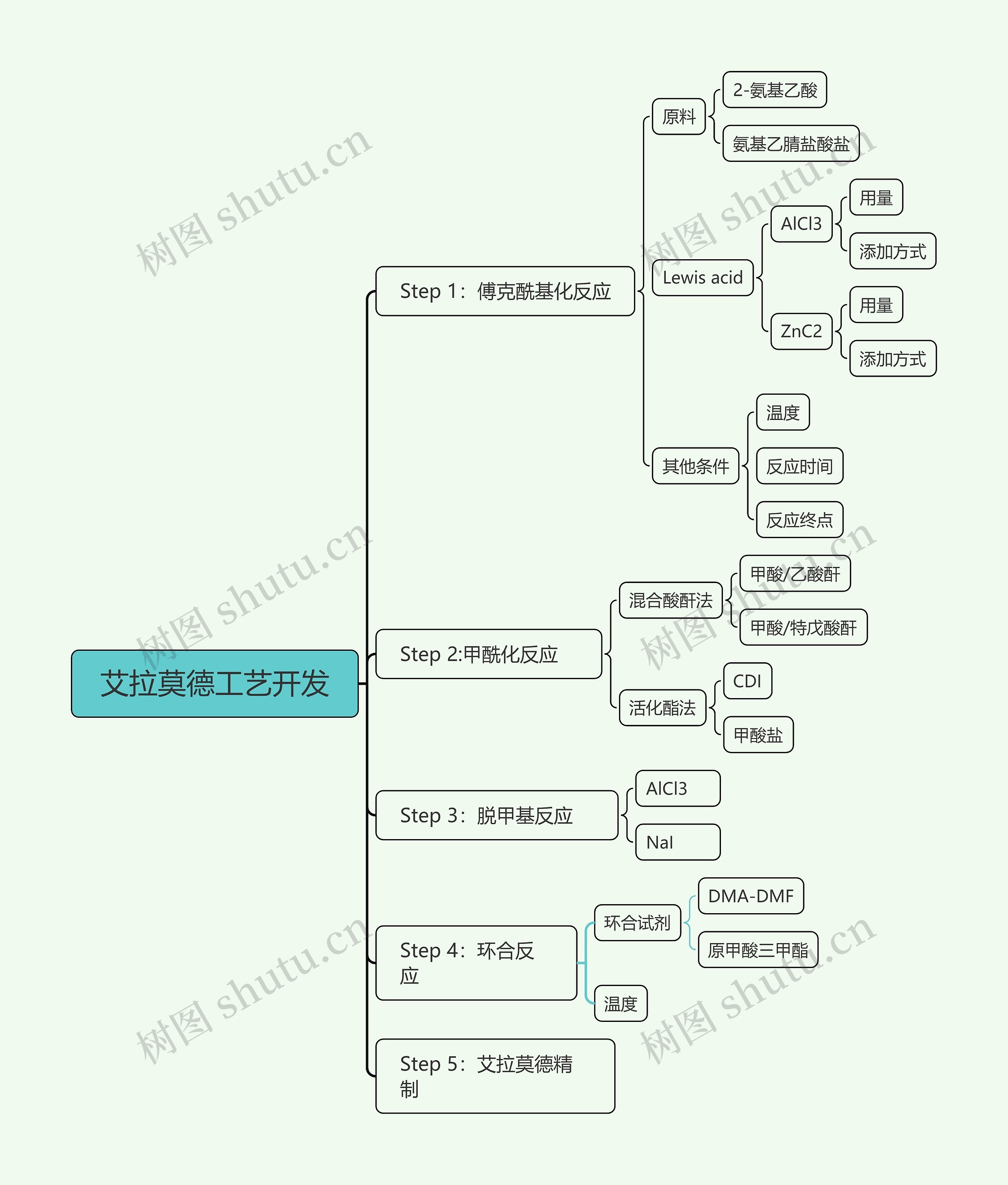 艾拉莫德工艺开发思维导图