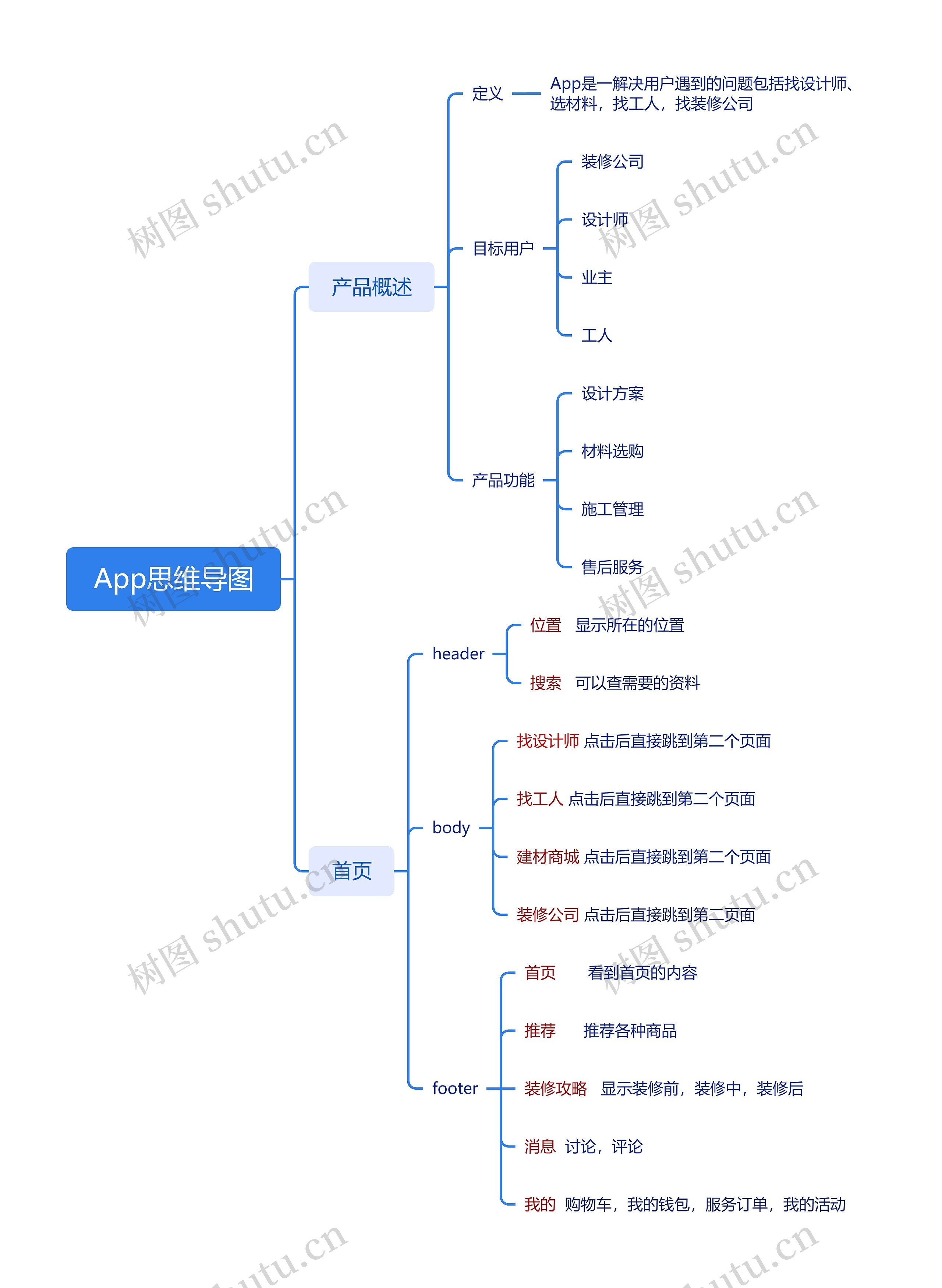 App思维导图