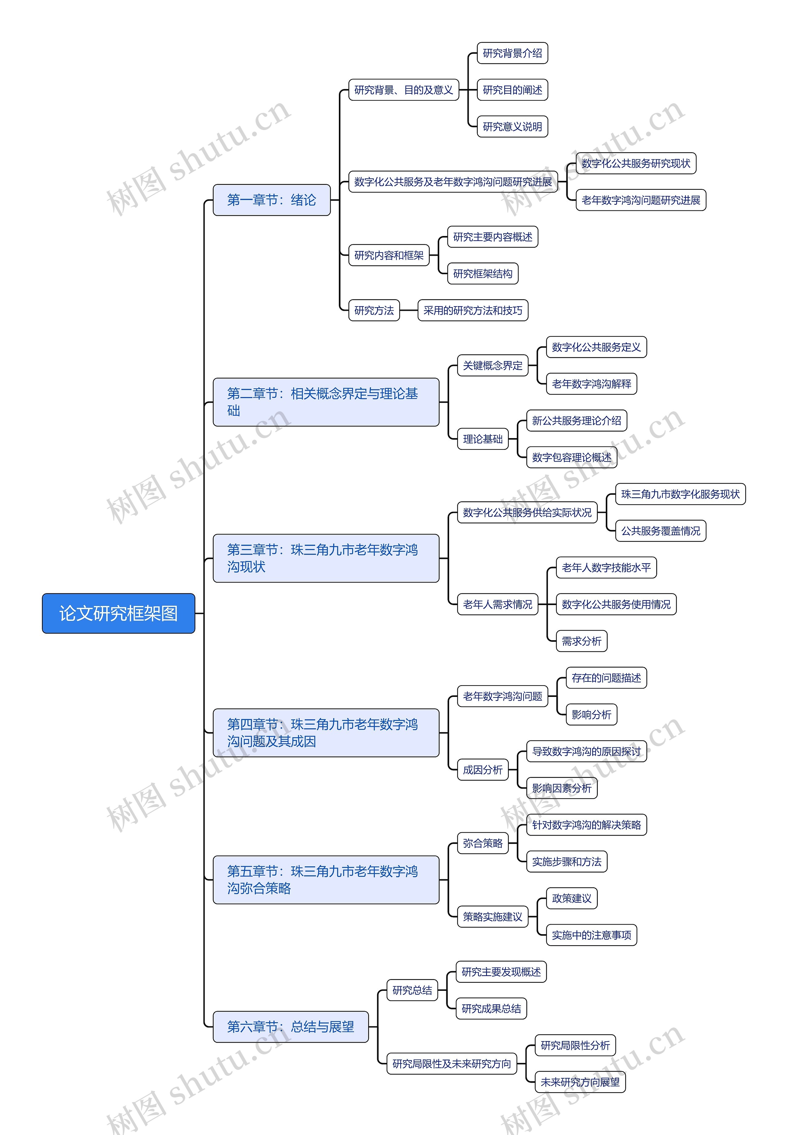 论文研究框架图思维导图高清图 论文研究框架图思维导图