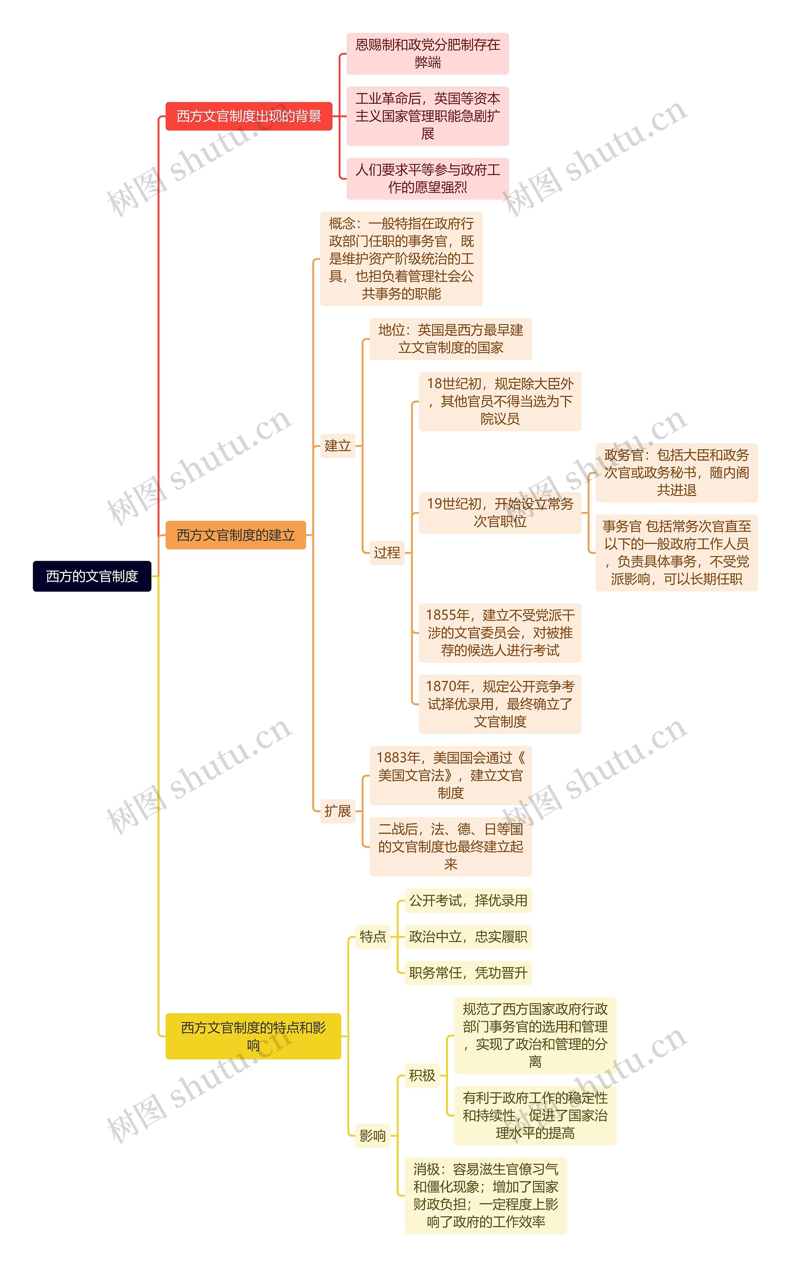 西方的文官制度思维导图