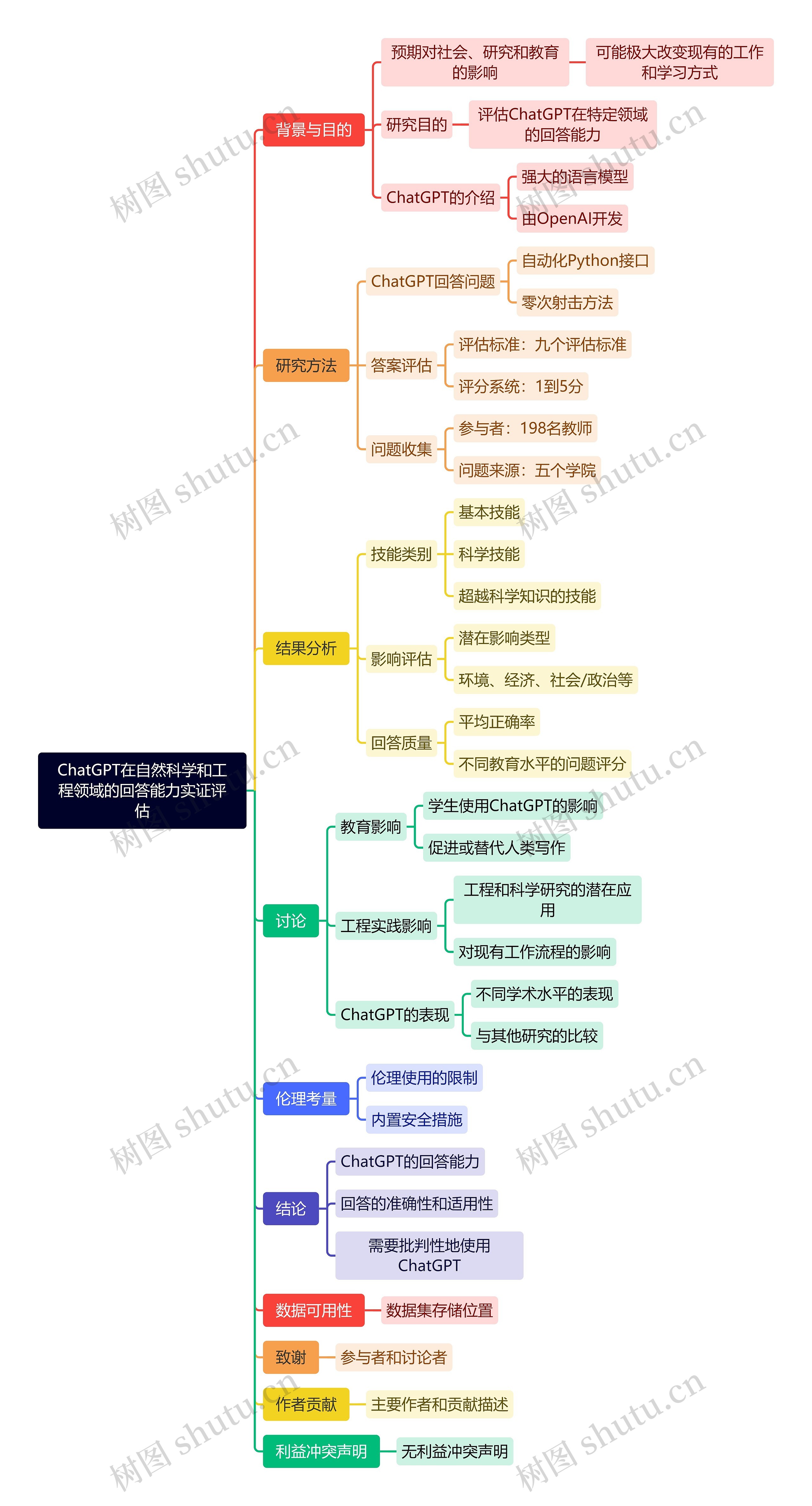 ChatGPT在自然科学和工程领域的回答能力实证评估思维导图高清图 ChatGPT在自然科学和工程领域的回答能力实证评估思维导图