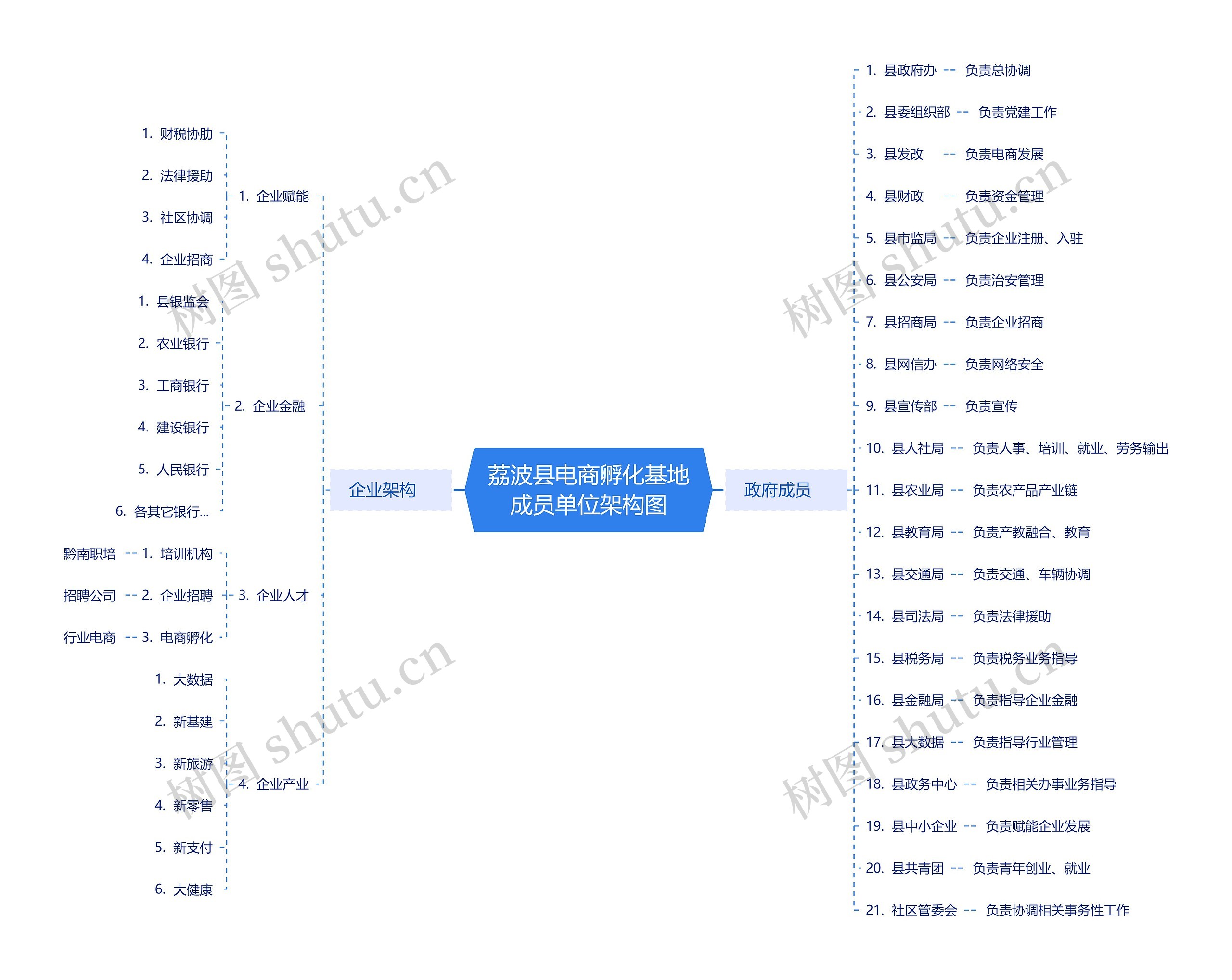 荔波县电商孵化基地成员单位架构图思维导图高清图 荔波县电商孵化基地成员单位架构图思维导图