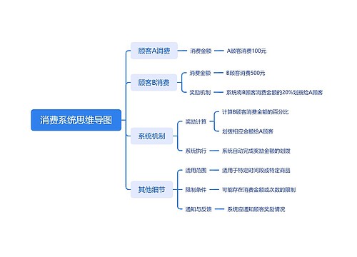 消费系统思维导图