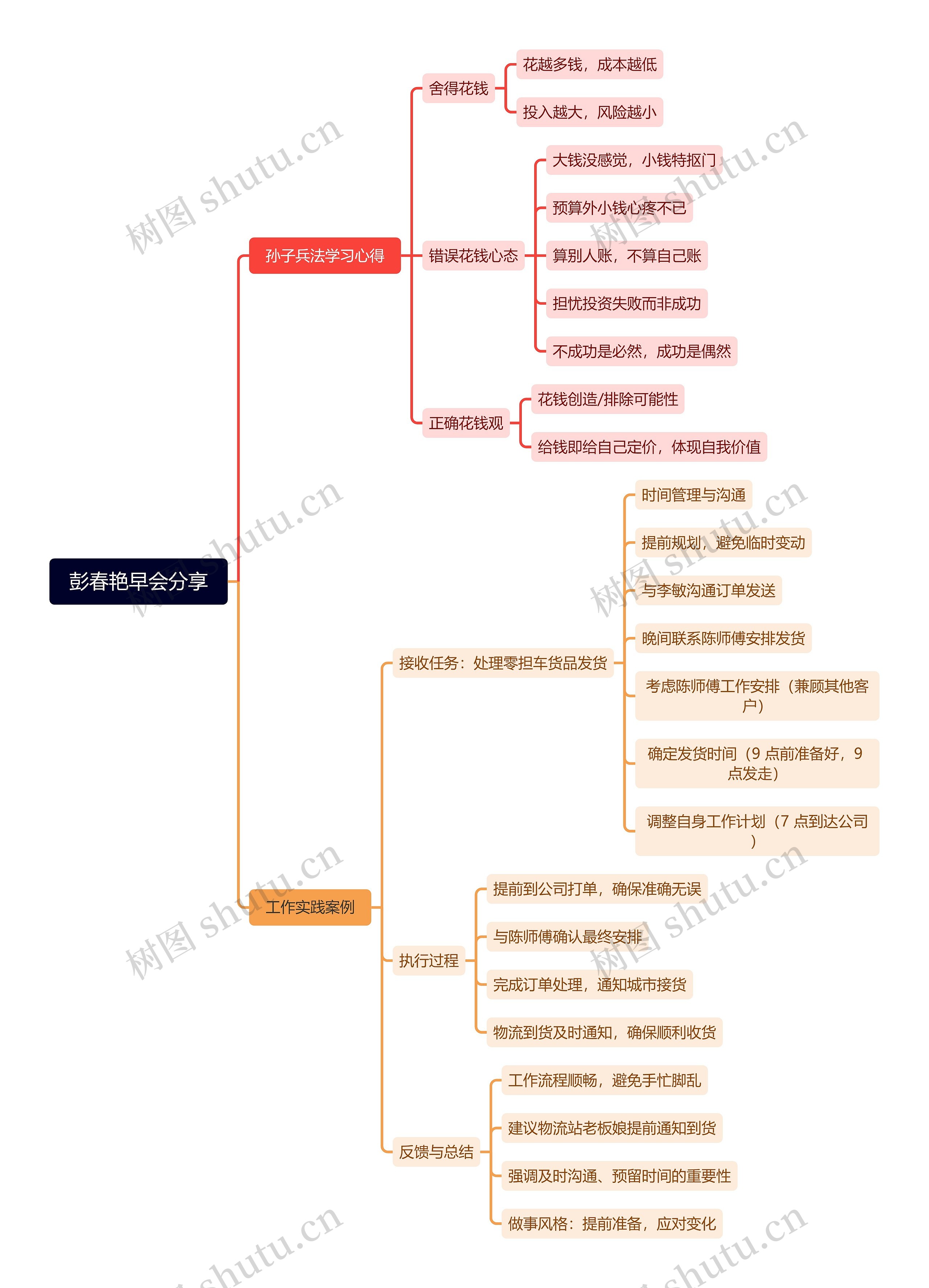 彭春艳早会分享思维导图高清图 彭春艳早会分享思维导图