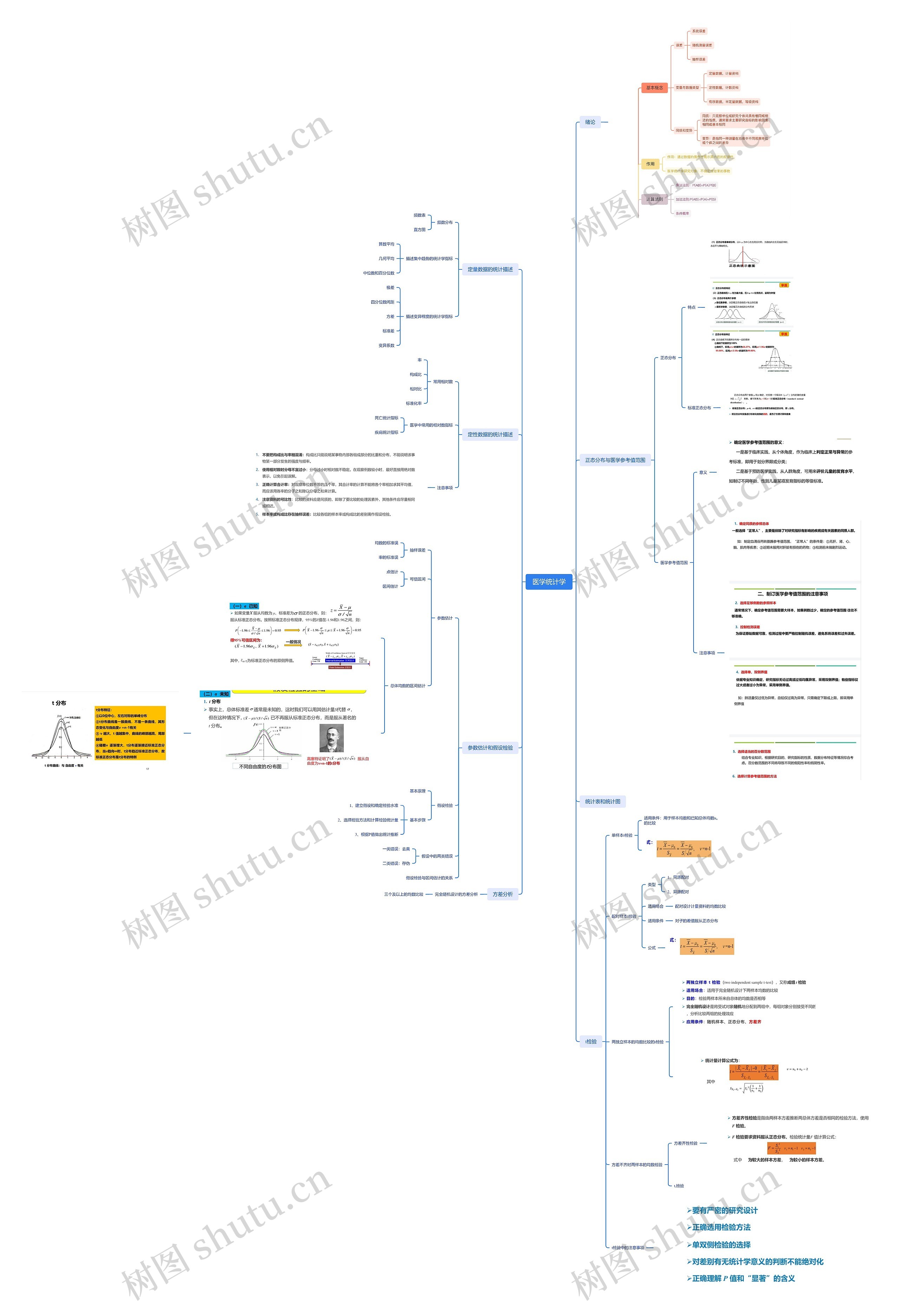 医学统计学思维导图