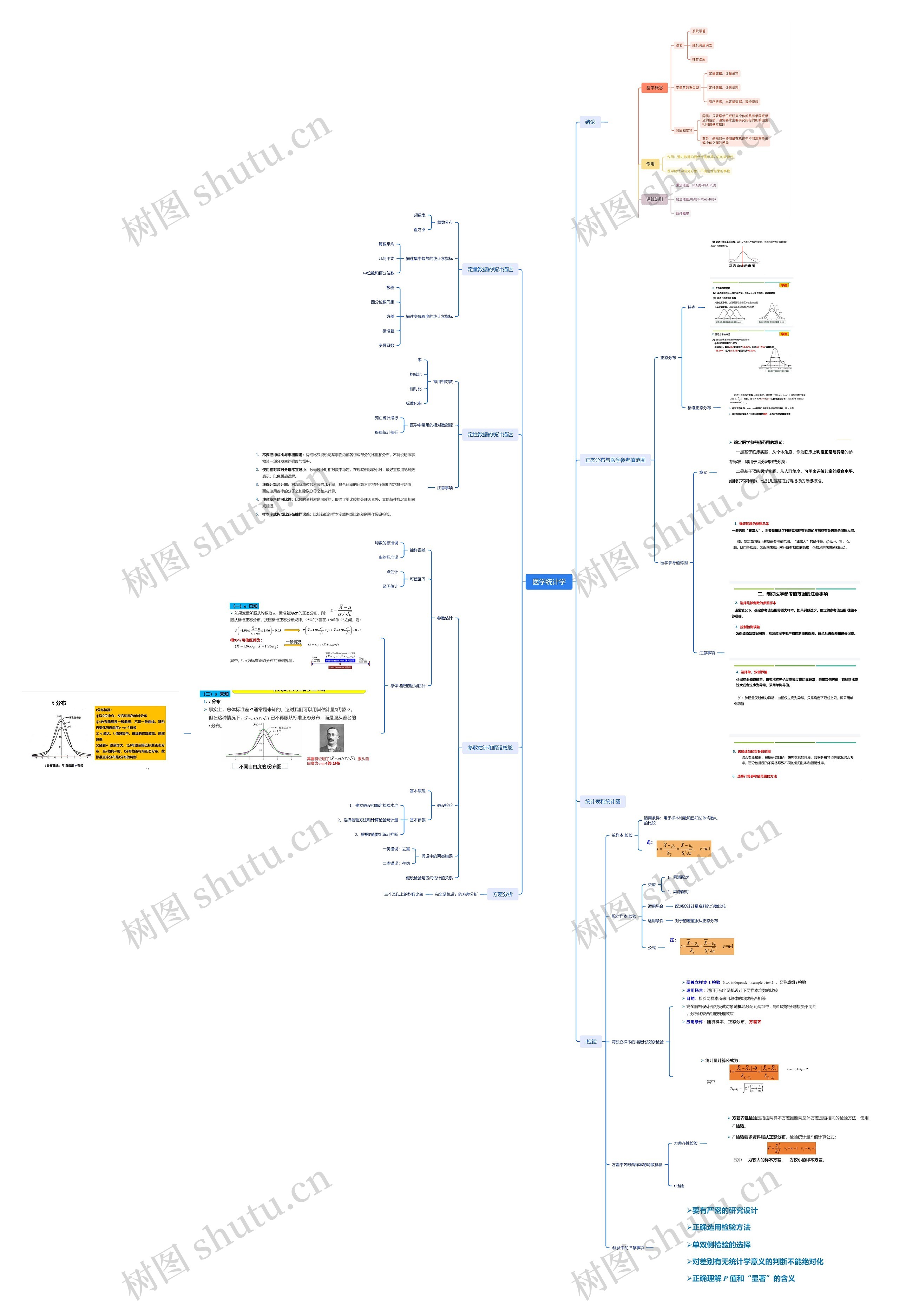 医学统计学思维导图高清图 医学统计学思维导图