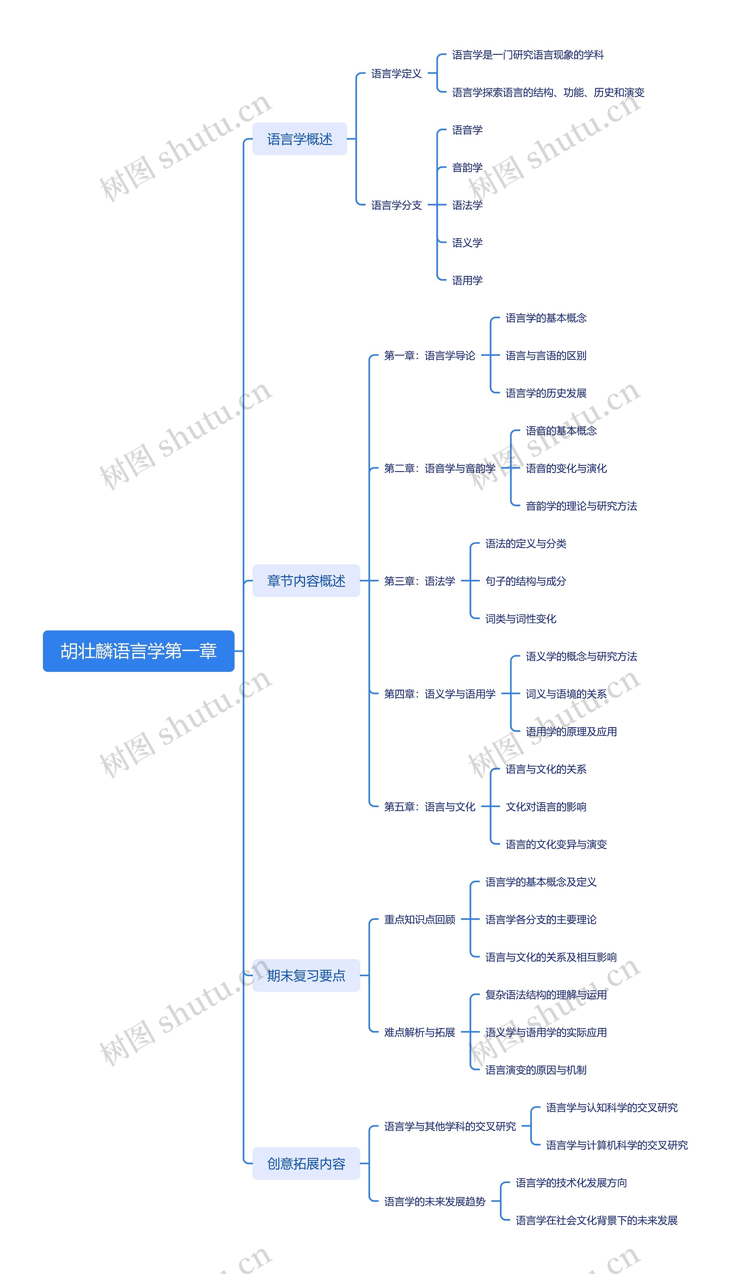 胡壮麟语言学第一章思维导图