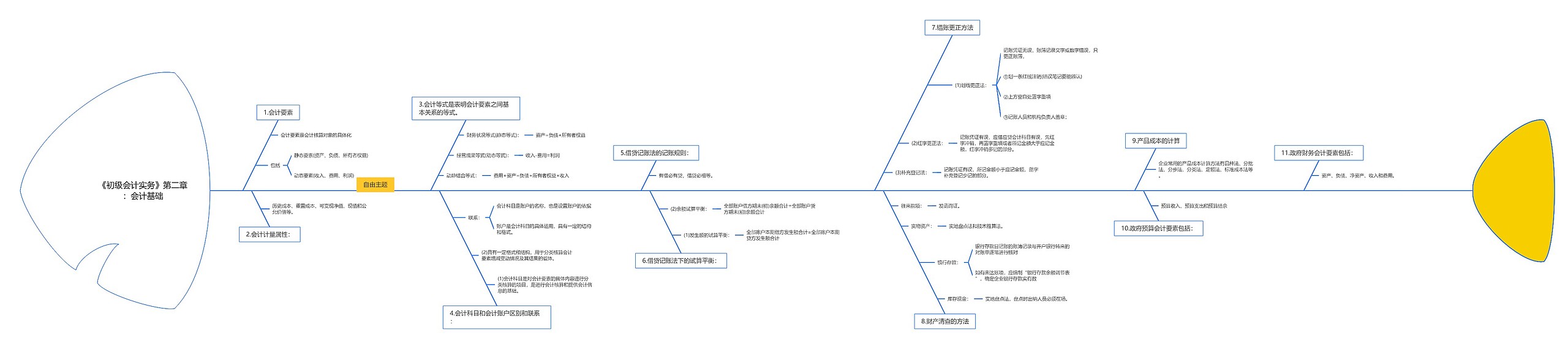 《初级会计实务》第二章:会计基础思维导图高清图 《初级会计实务》第二章:会计基础思维导图