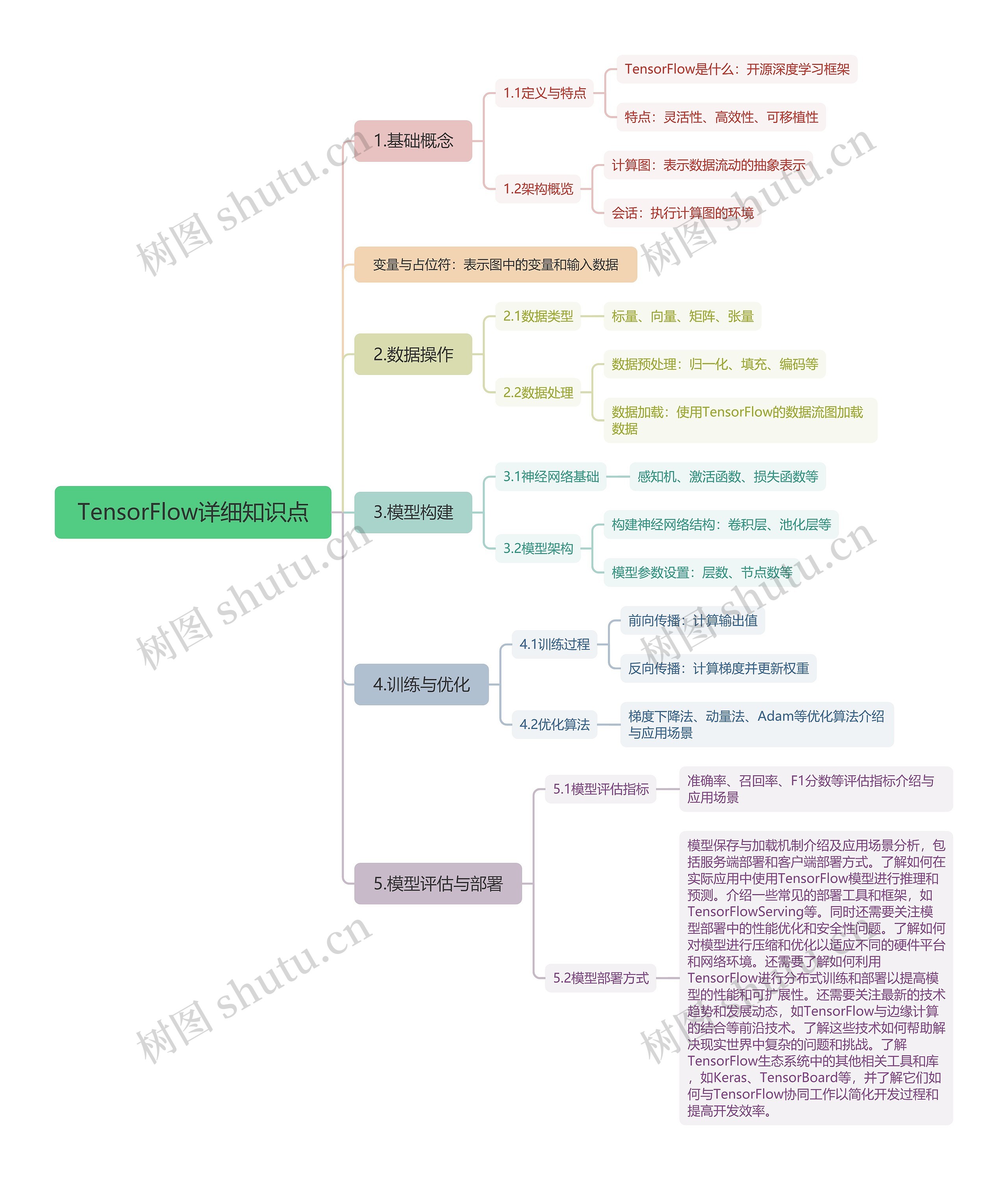 TensorFlow详细知识点思维导图