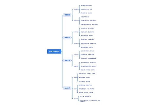 考研日程安排思维导图