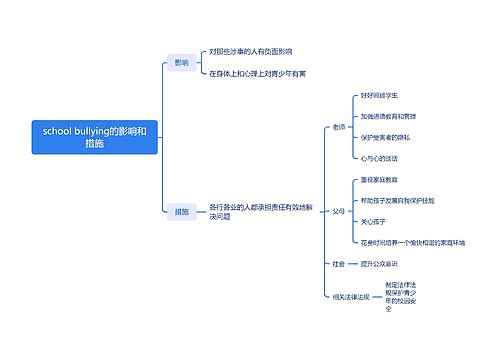 school bullying的影响和措施思维导图