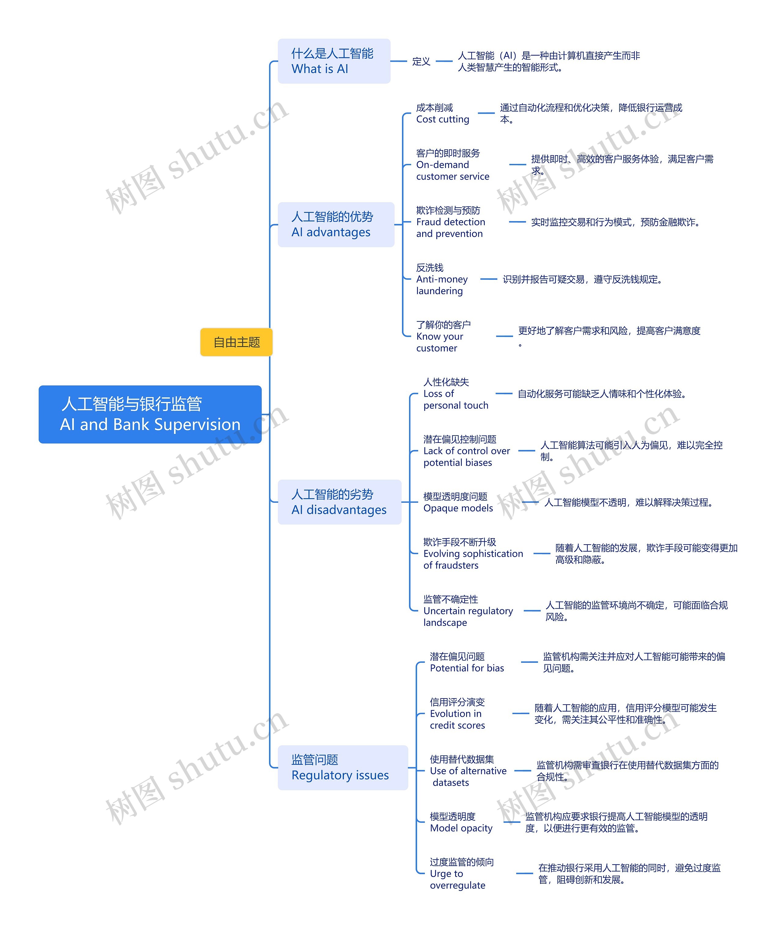 人工智能与银行监管 AI and Bank Supervision思维导图高清图 人工智能与银行监管 AI and Bank Supervision思维导图