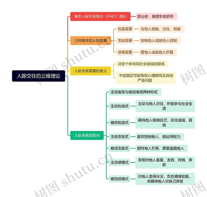 人际交往的三维理论思维导图_编号v4467452-TreeMind树图