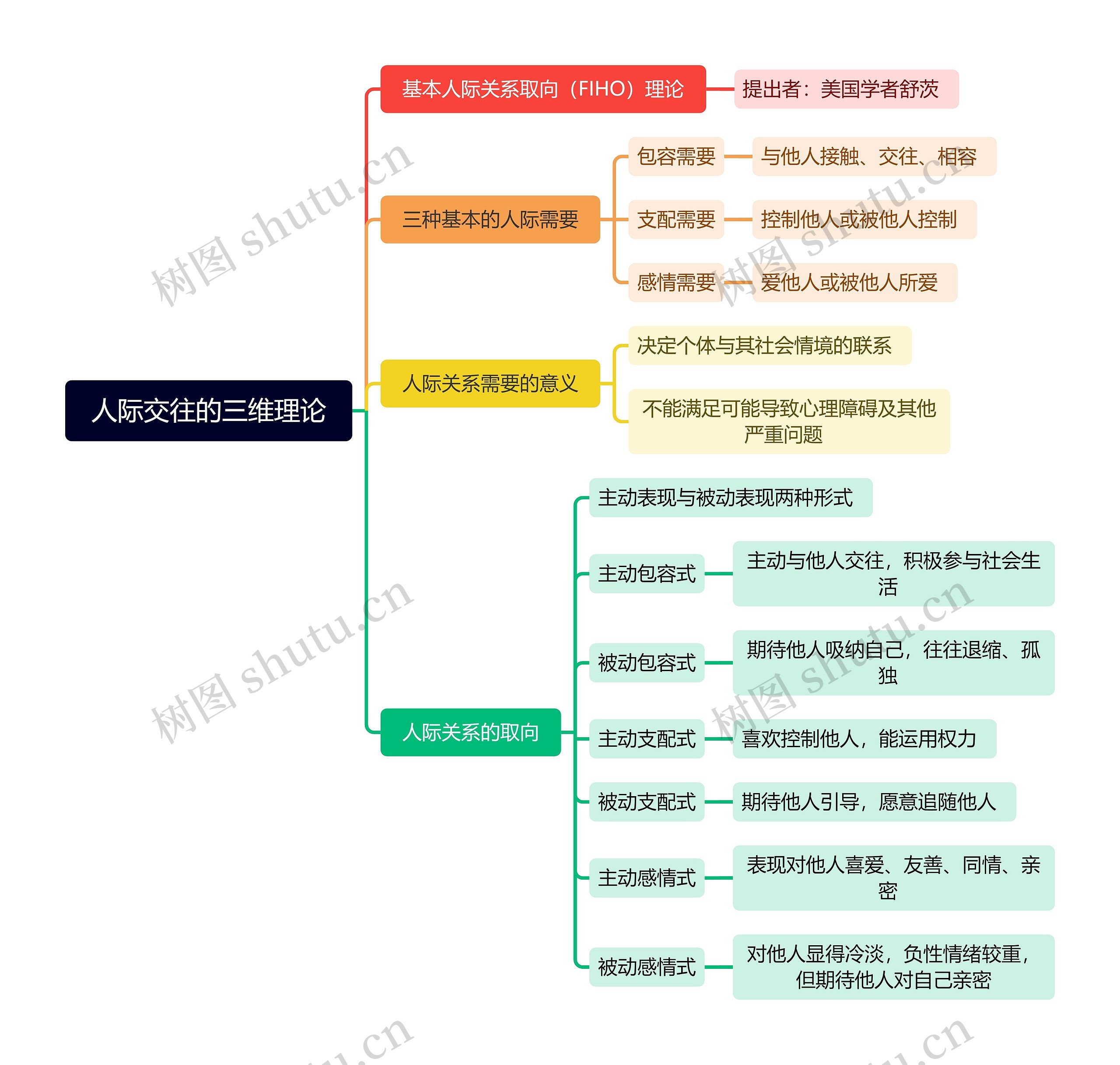 人际交往的三维理论思维导图