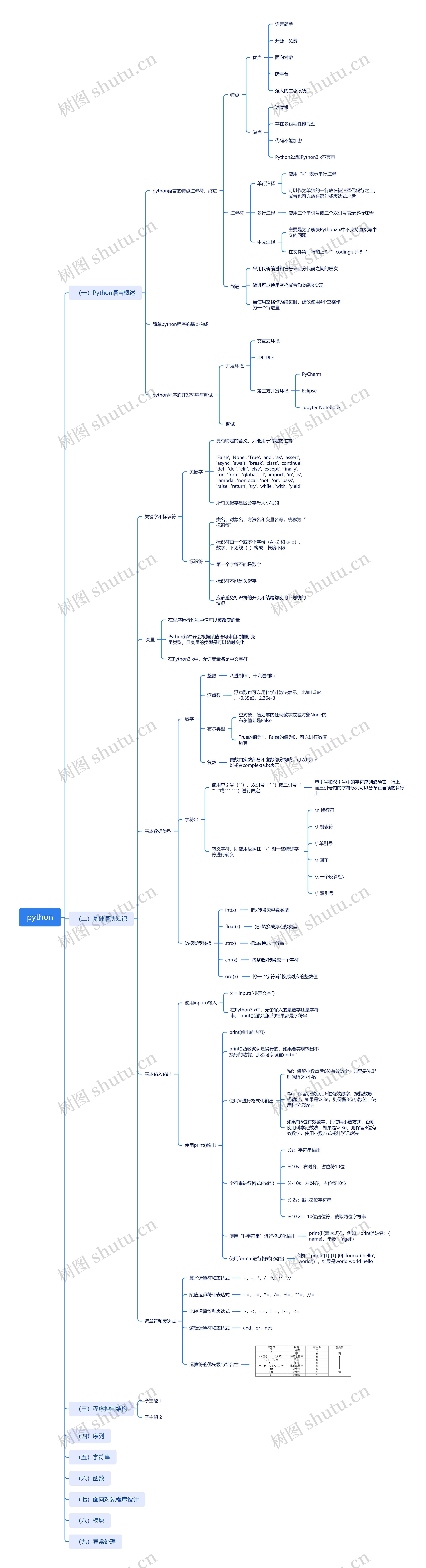 python思维导图高清图 python思维导图