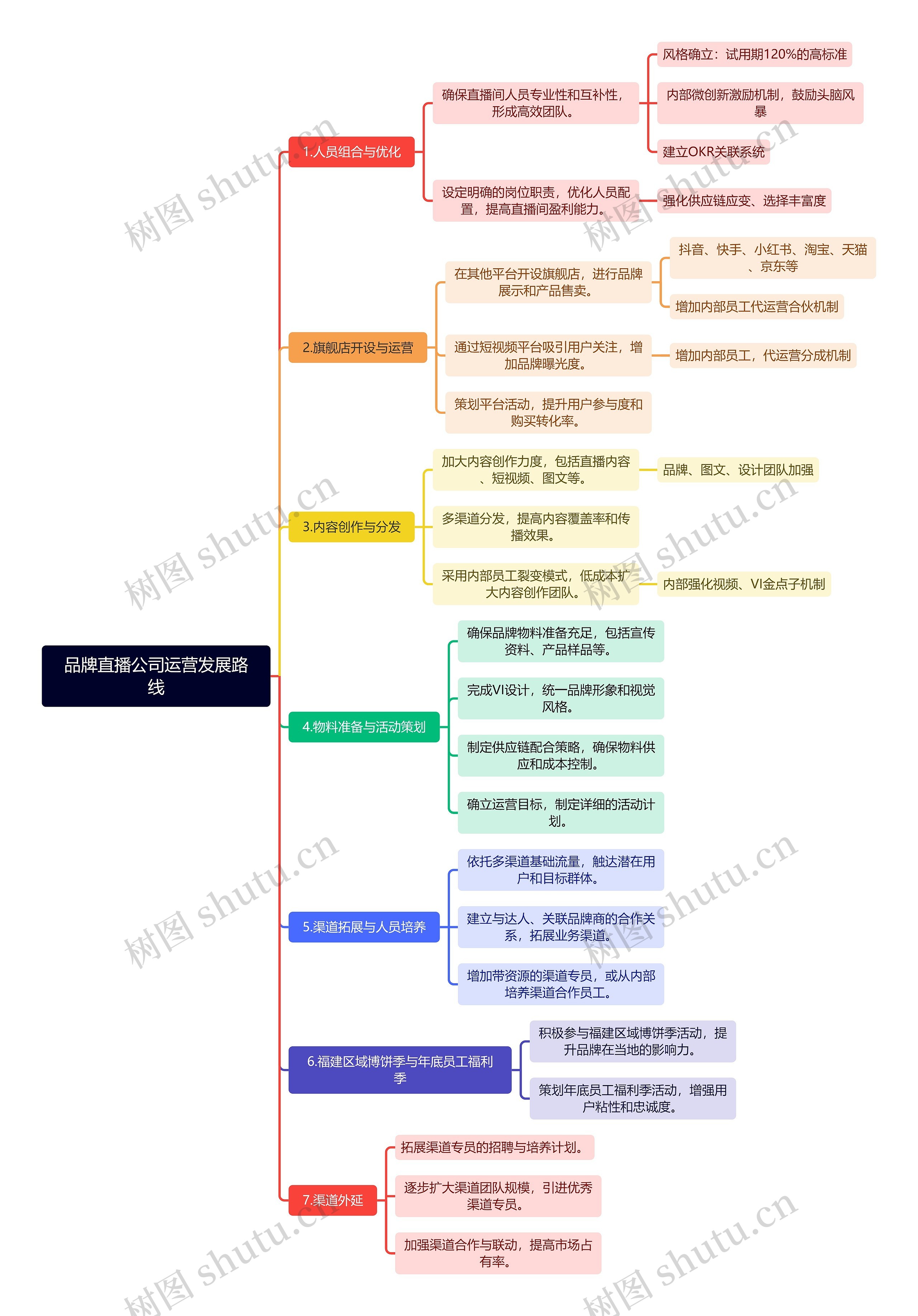 品牌直播公司运营发展路线思维导图