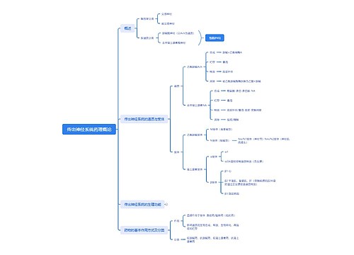 第五章  传出神经系统药理概论思维导图