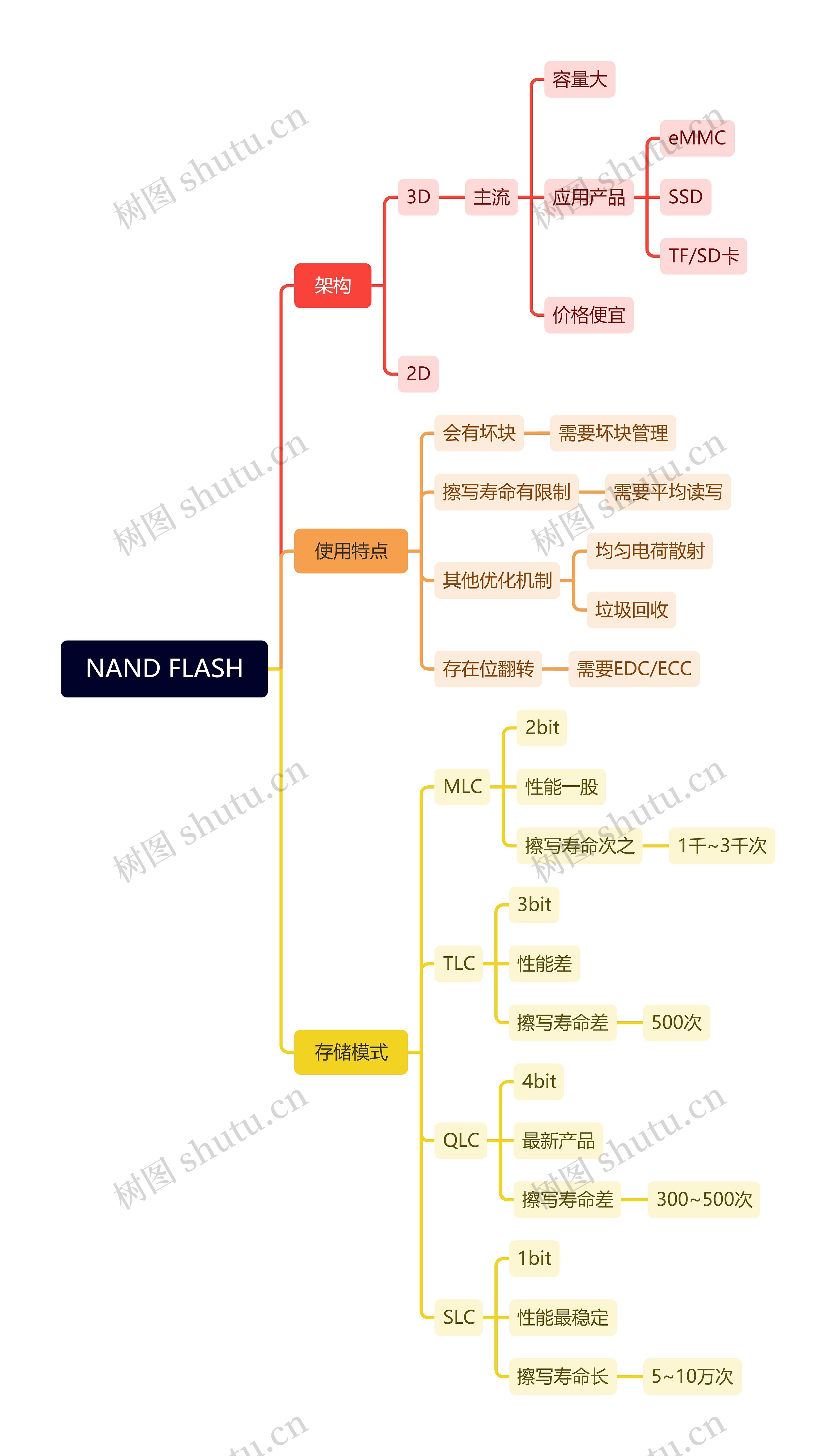 NAND FLASH思维脑图