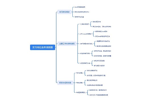 实习岗位业务流程图思维导图