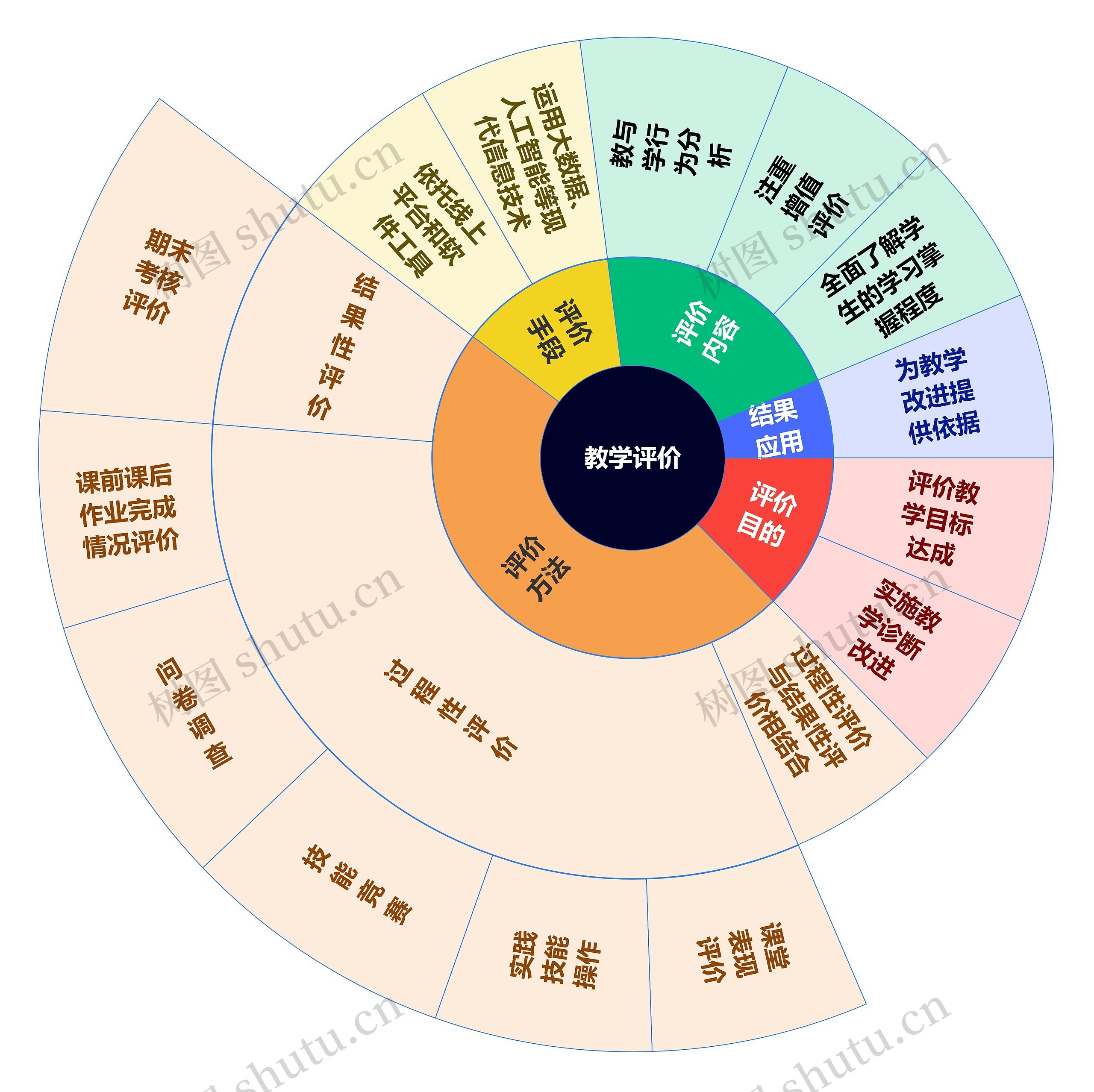 教学评价思维导图