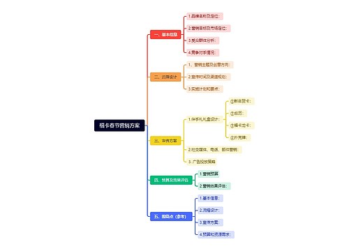 福卡春节营销方案思维导图