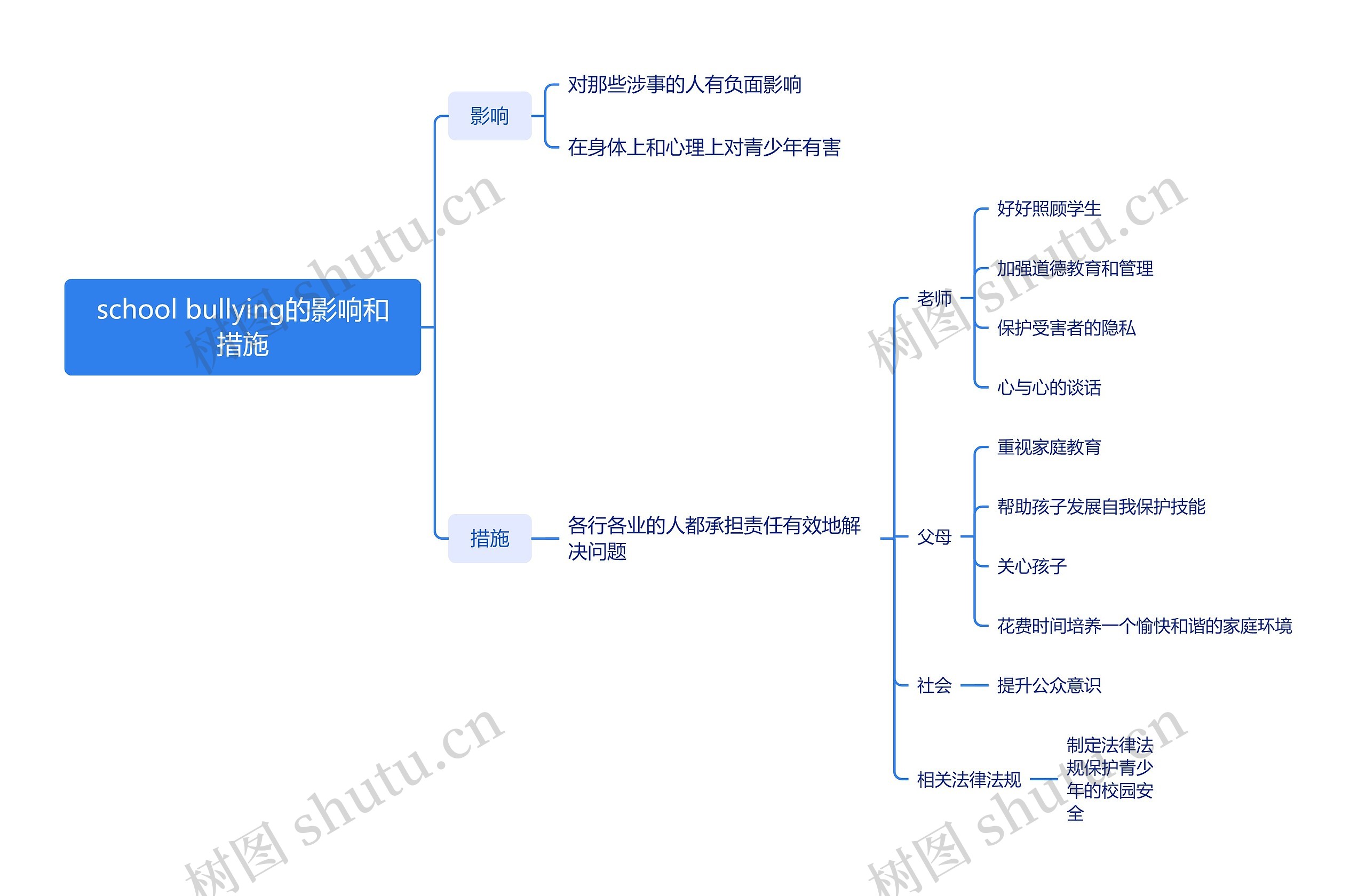 school bullying的影响和措施思维导图