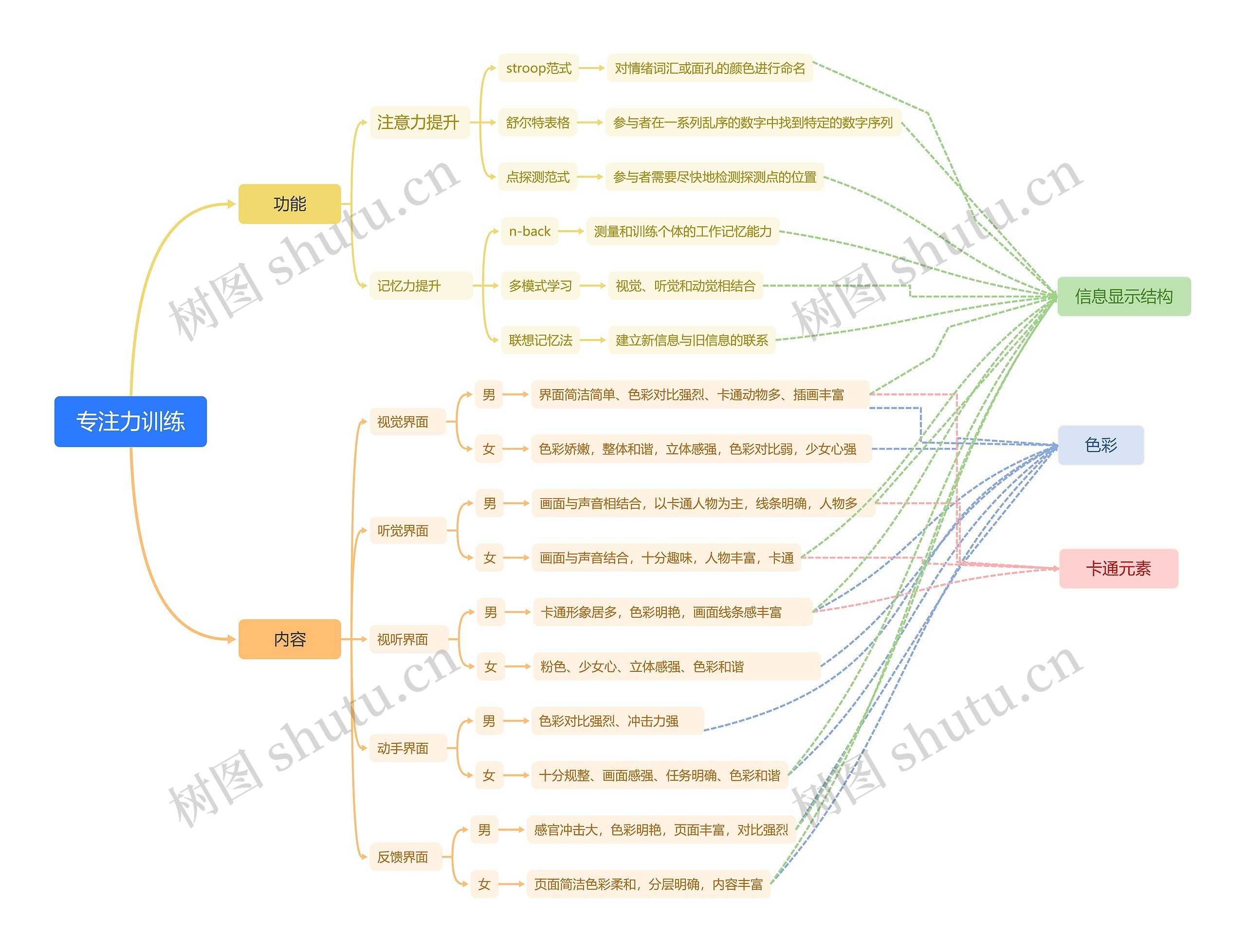 专注力训练思维脑图