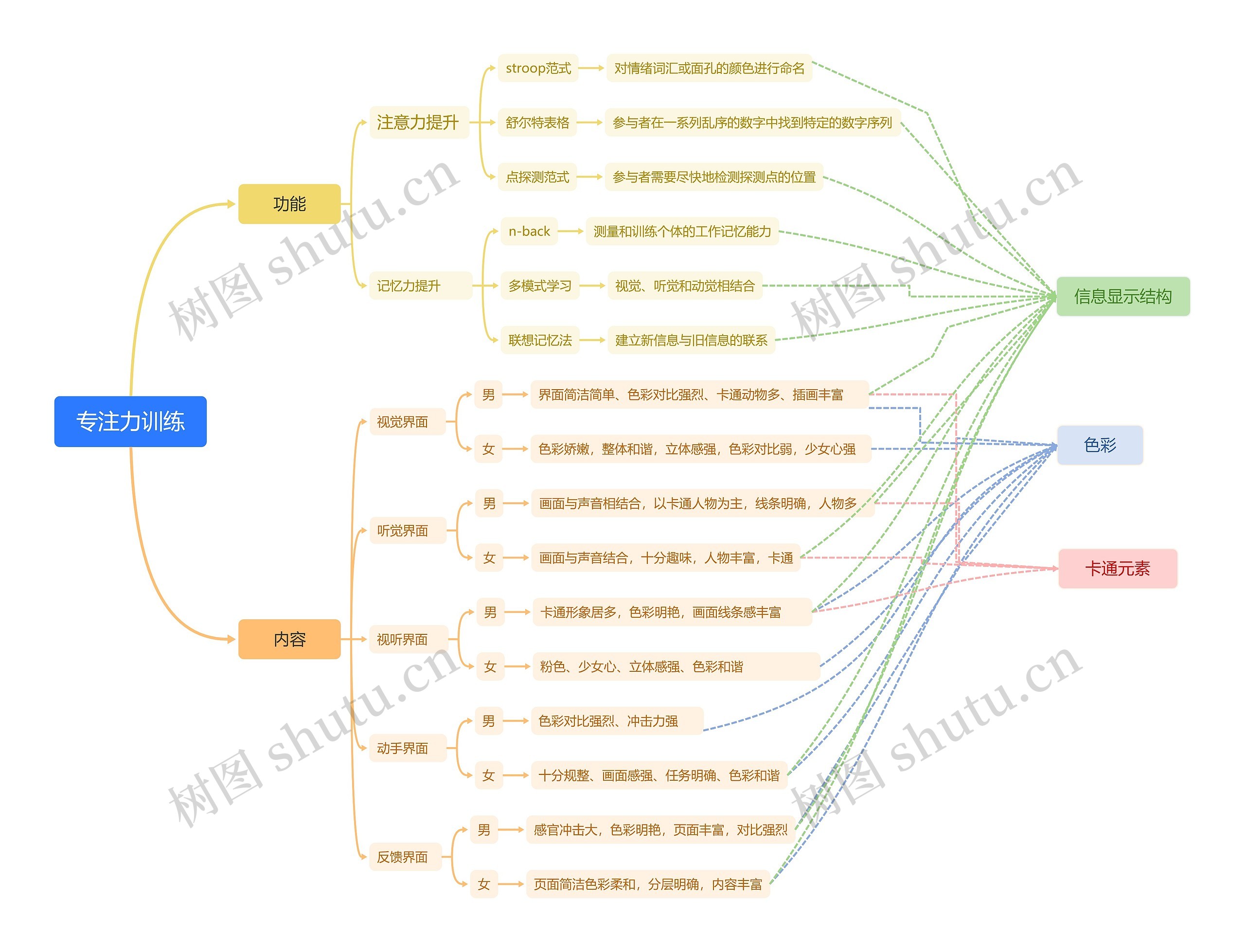 专注力训练思维导图高清图 专注力训练思维导图