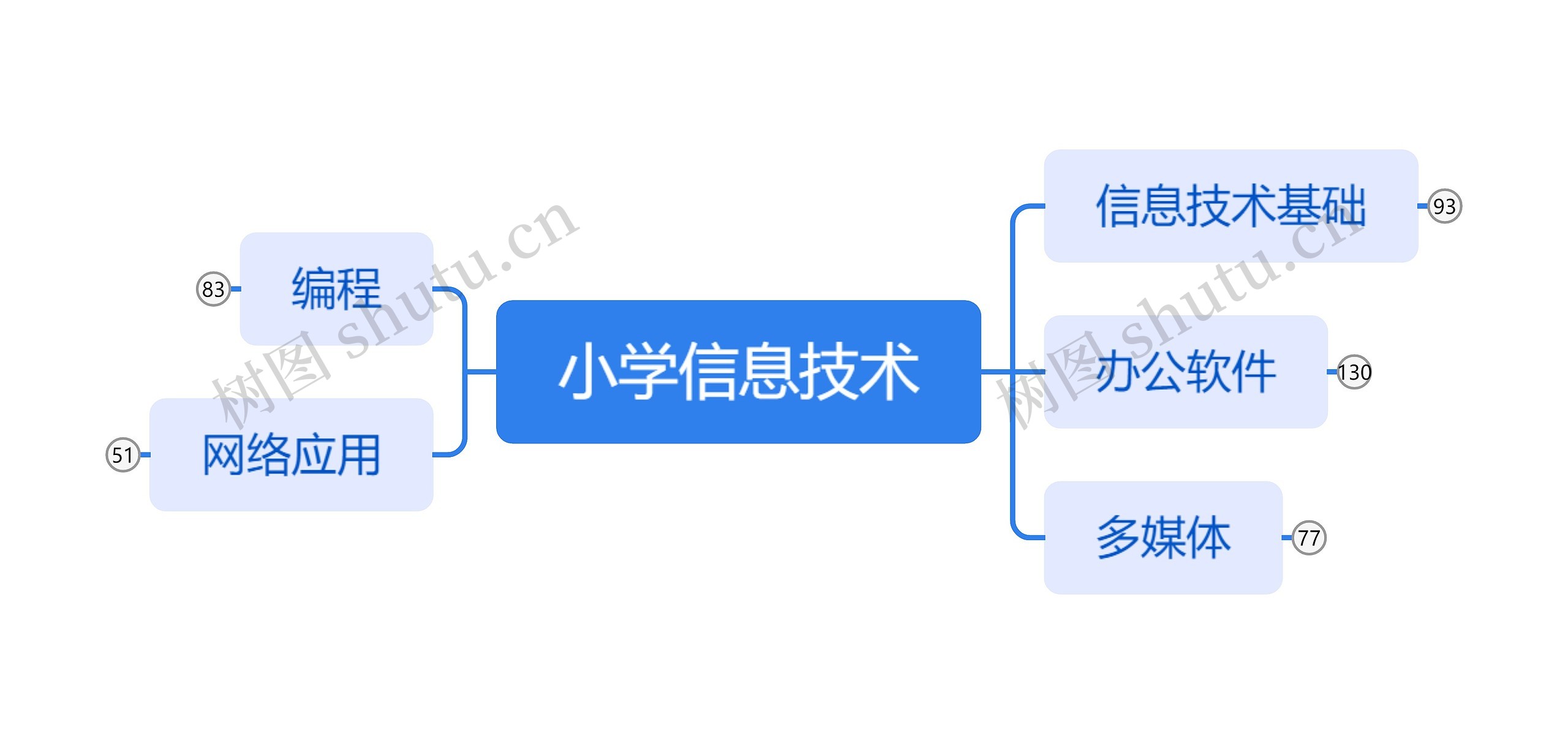 小学信息技术思维导图