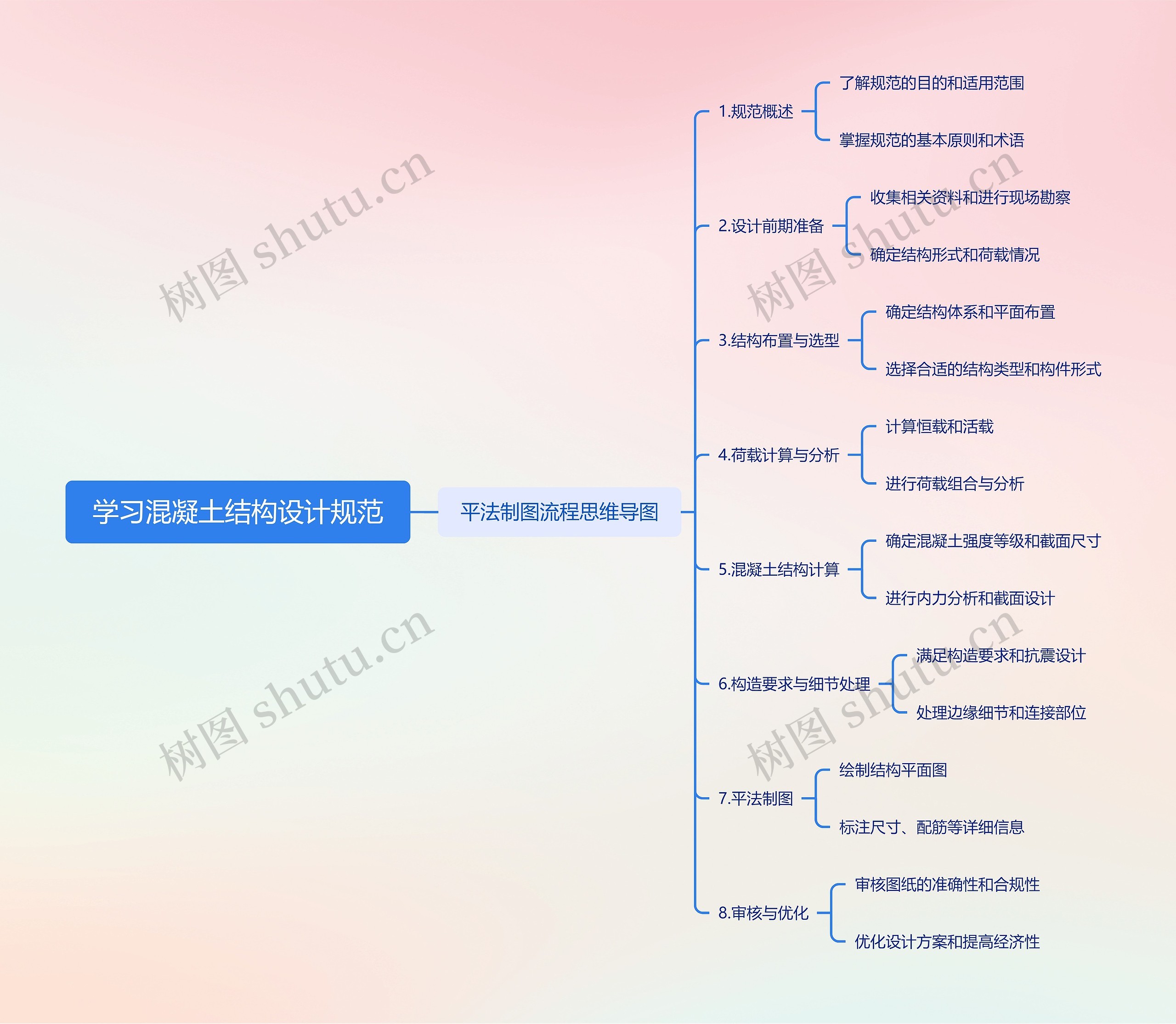 学习混凝土结构设计规范思维导图