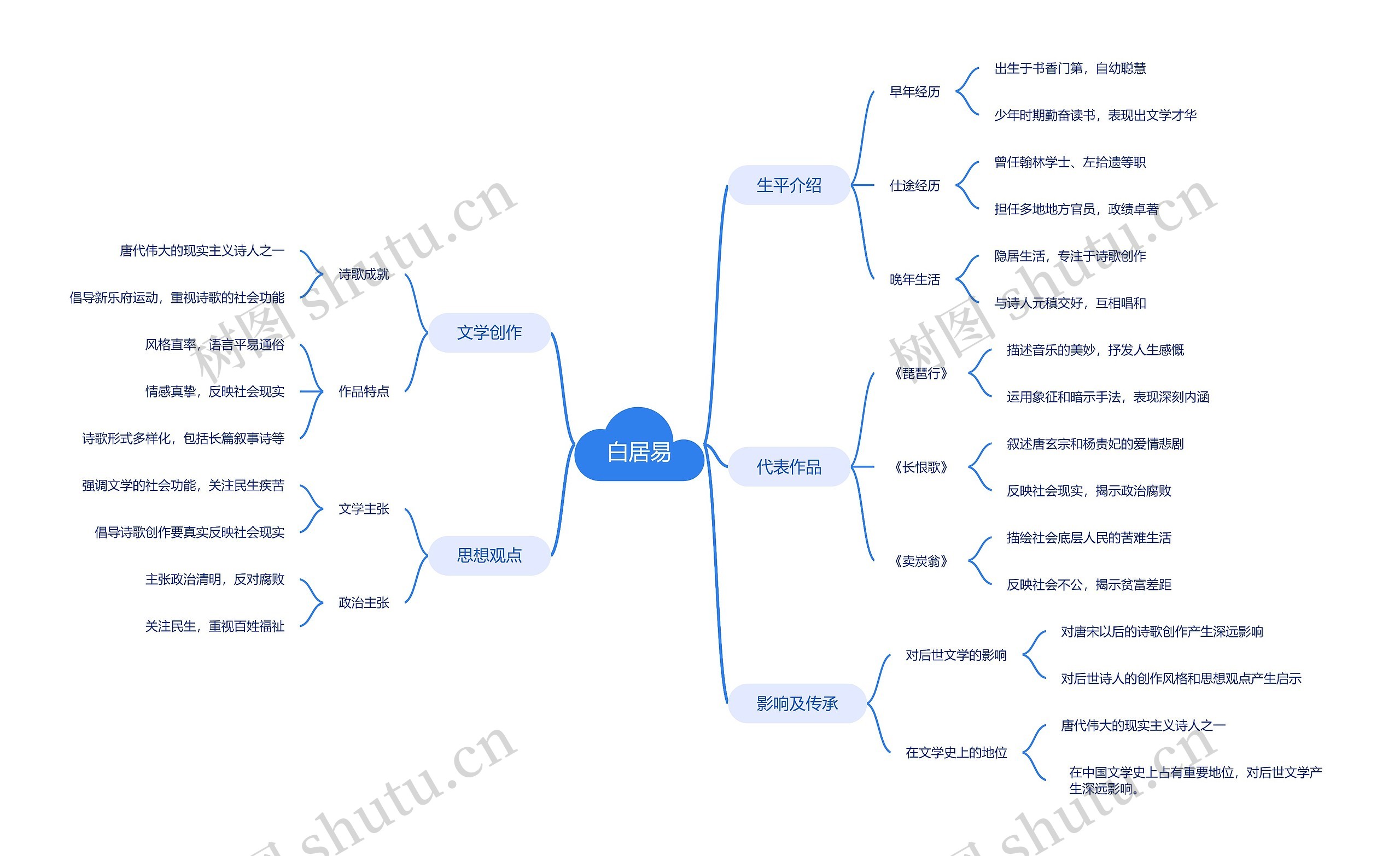 白居易人物介绍思维导图高清图 白居易人物介绍思维导图