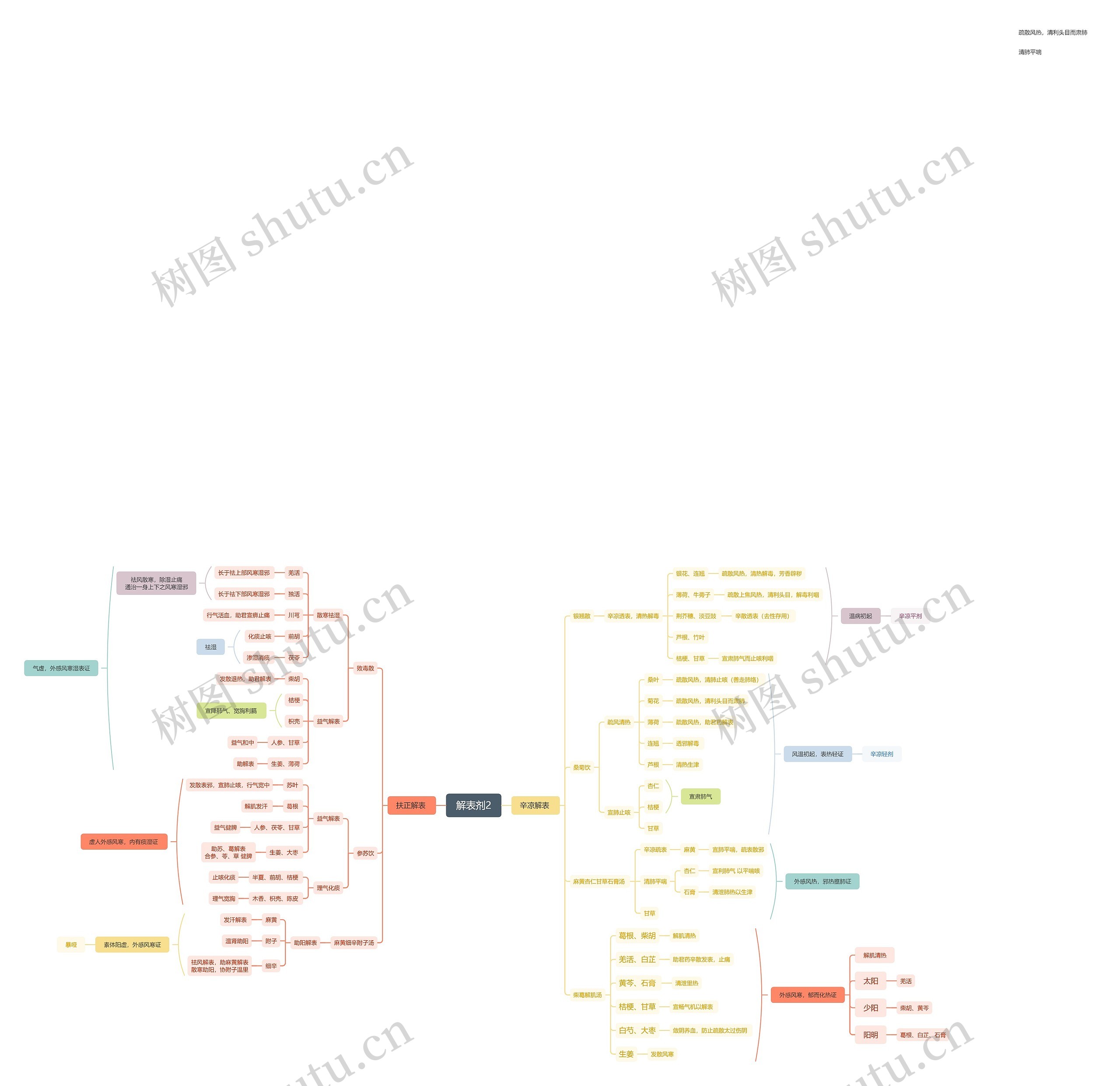 ﻿解表剂思维脑图