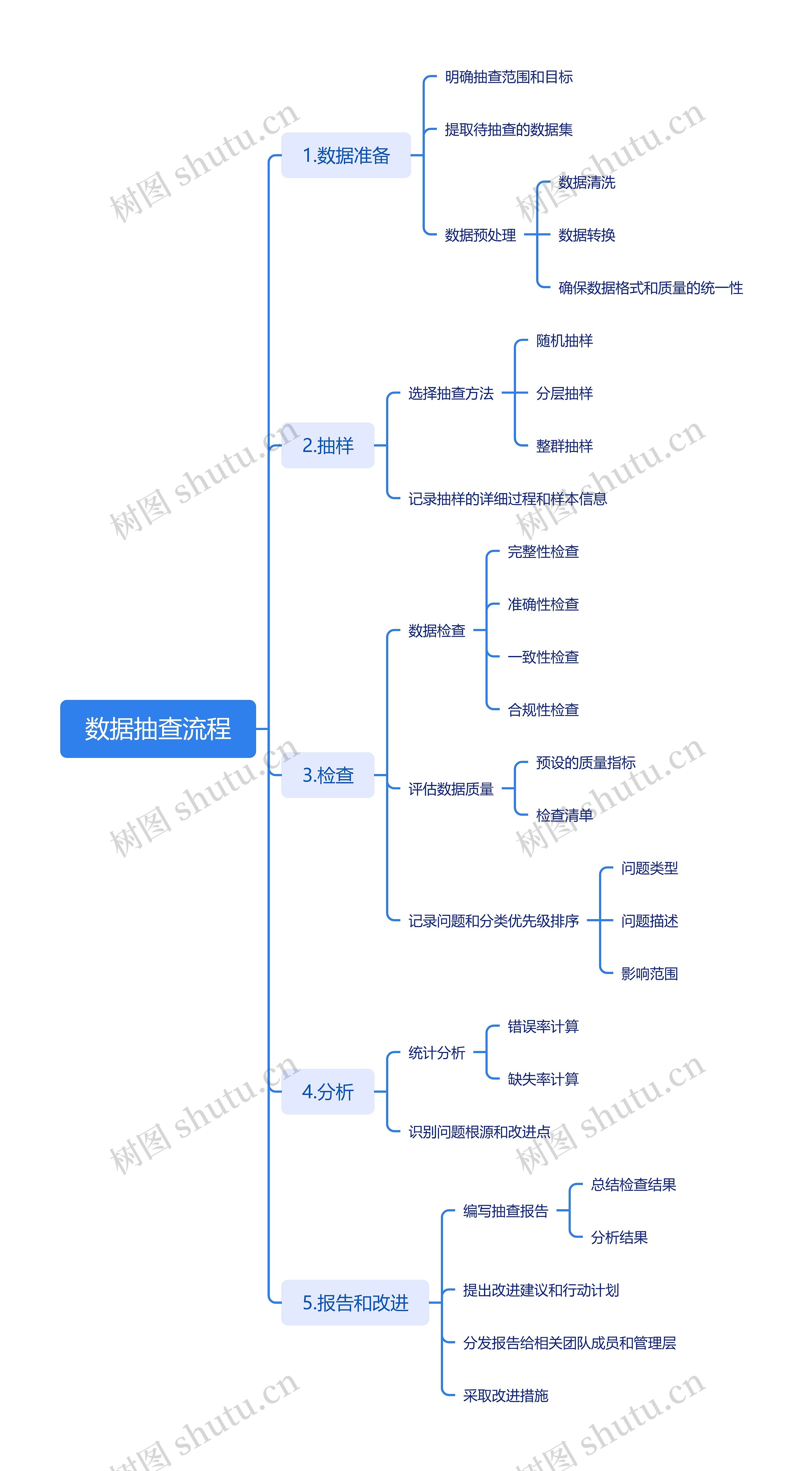 数据抽查流程思维导图