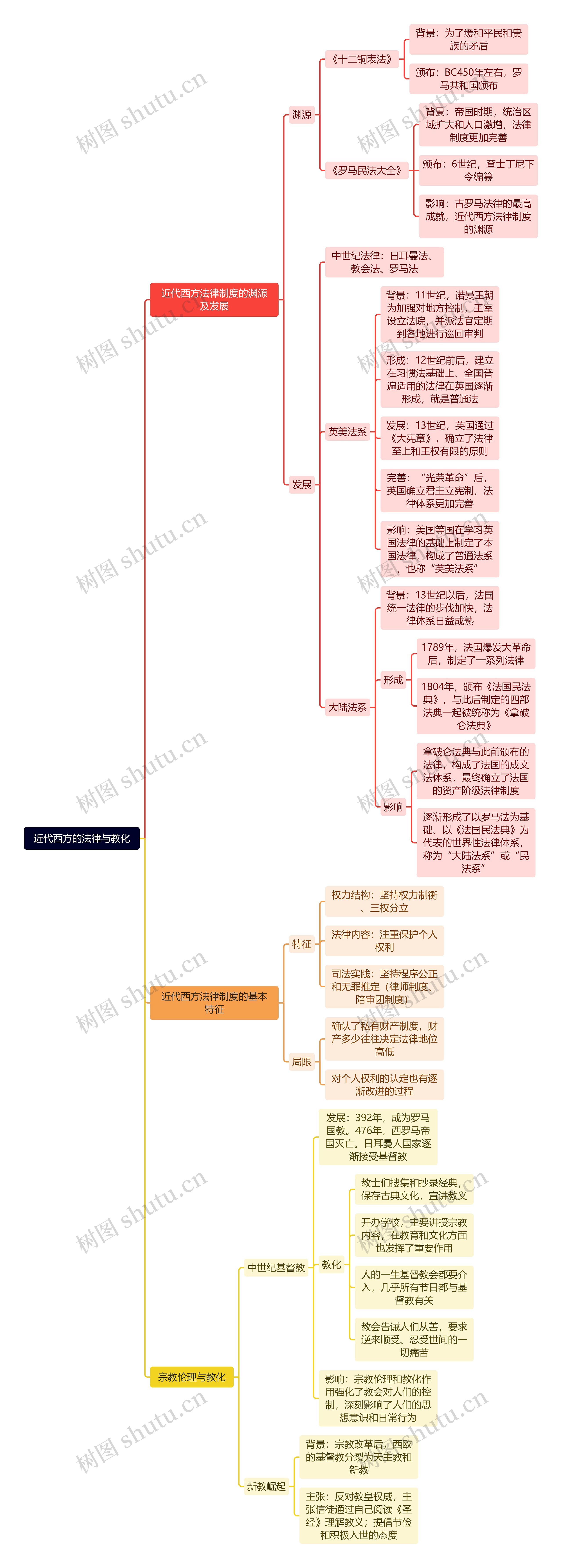 近代西方的法律与教化思维导图高清图 近代西方的法律与教化思维导图