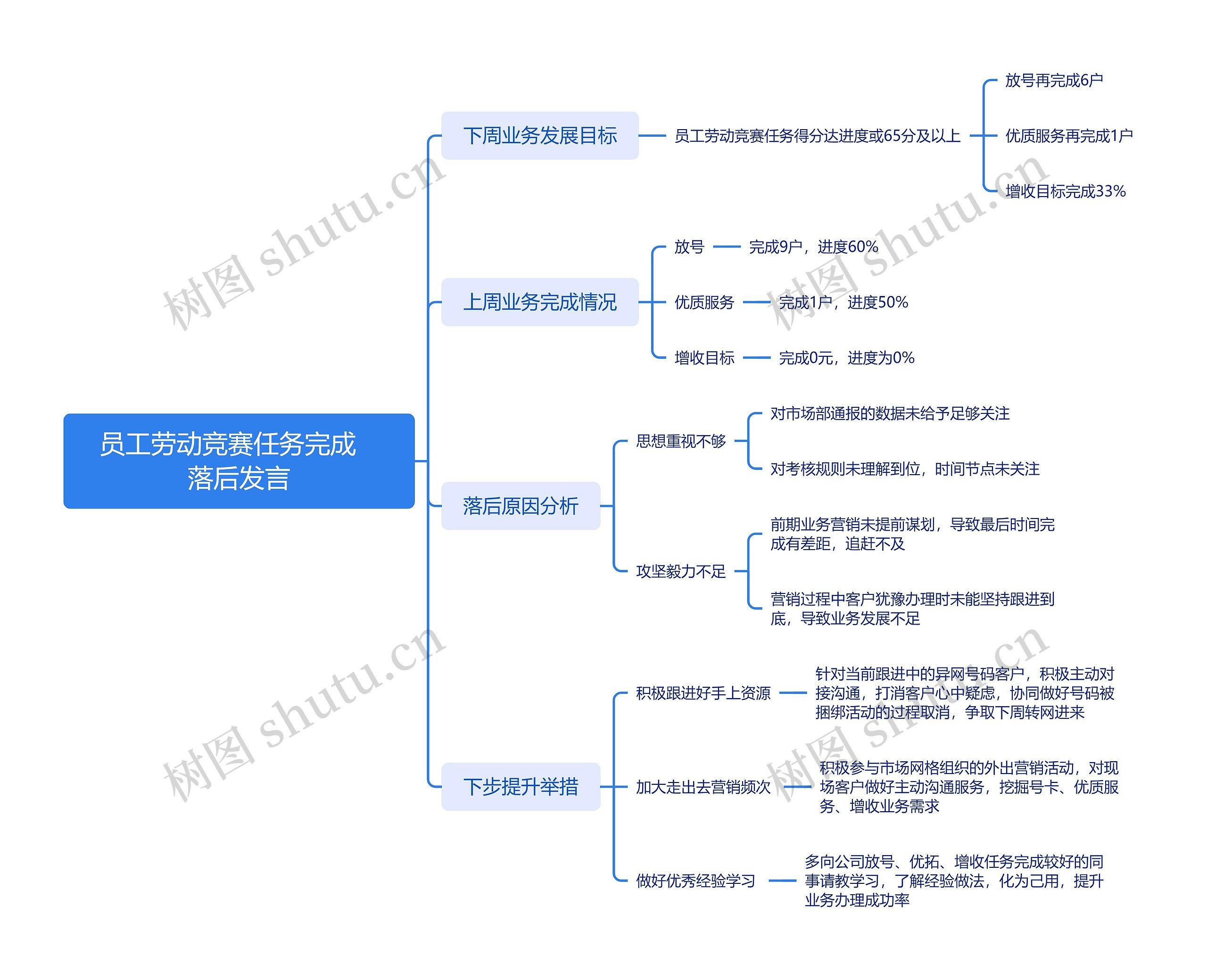 员工劳动竞赛任务完成落后发言思维导图