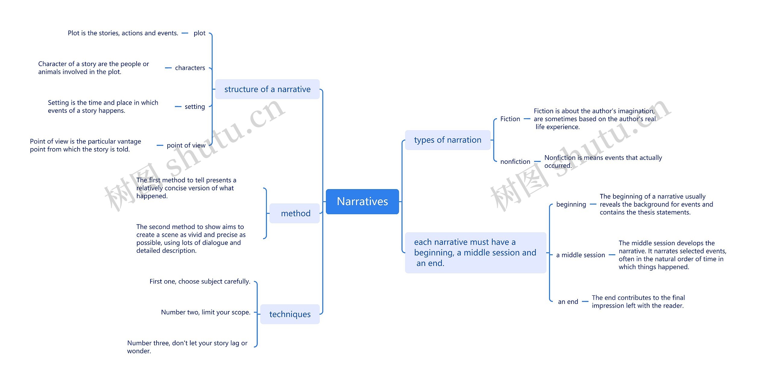 Narratives思维导图