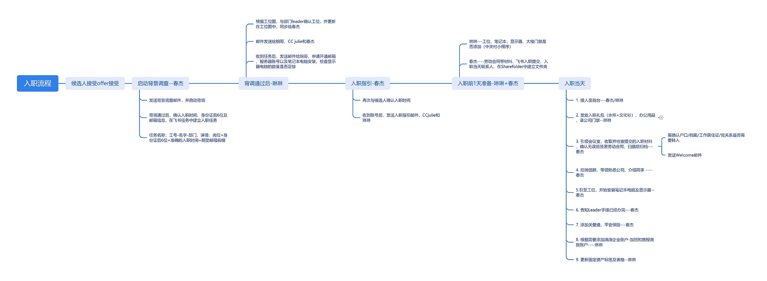 入职流程思维导图