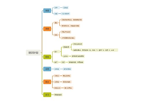 培训计划简章思维导图