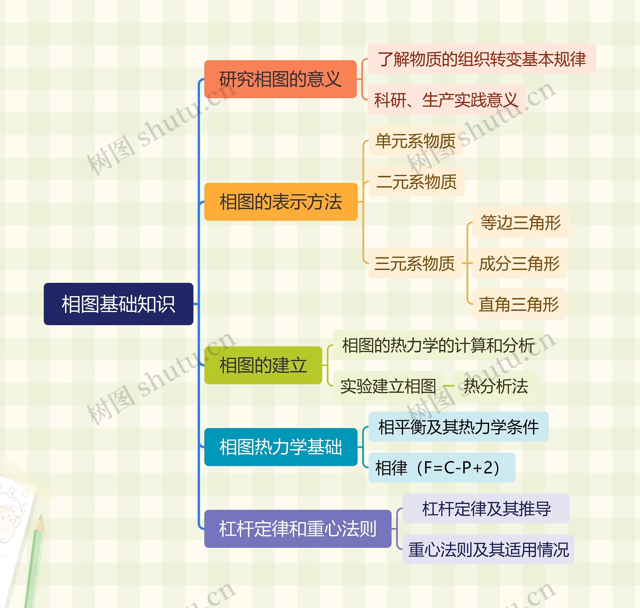 相图基础知识思维导图