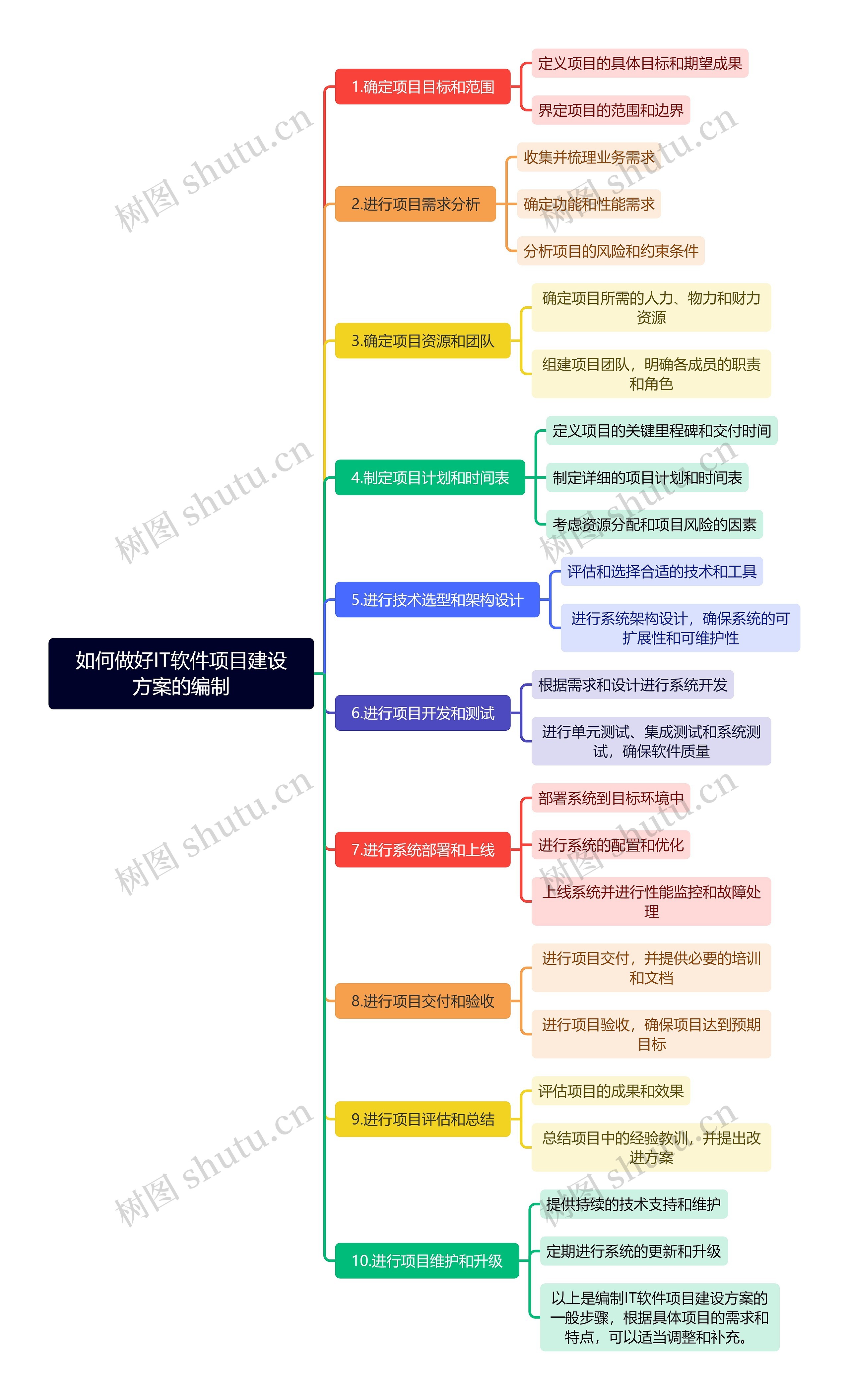 如何做好IT软件项目建设方案的编制思维导图