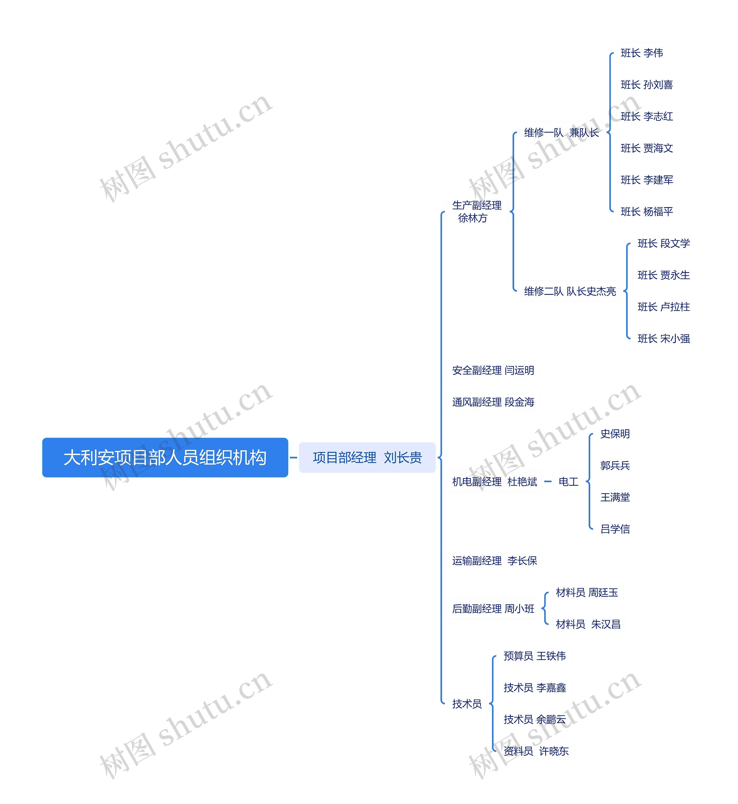 大利安项目部人员组织机构思维导图