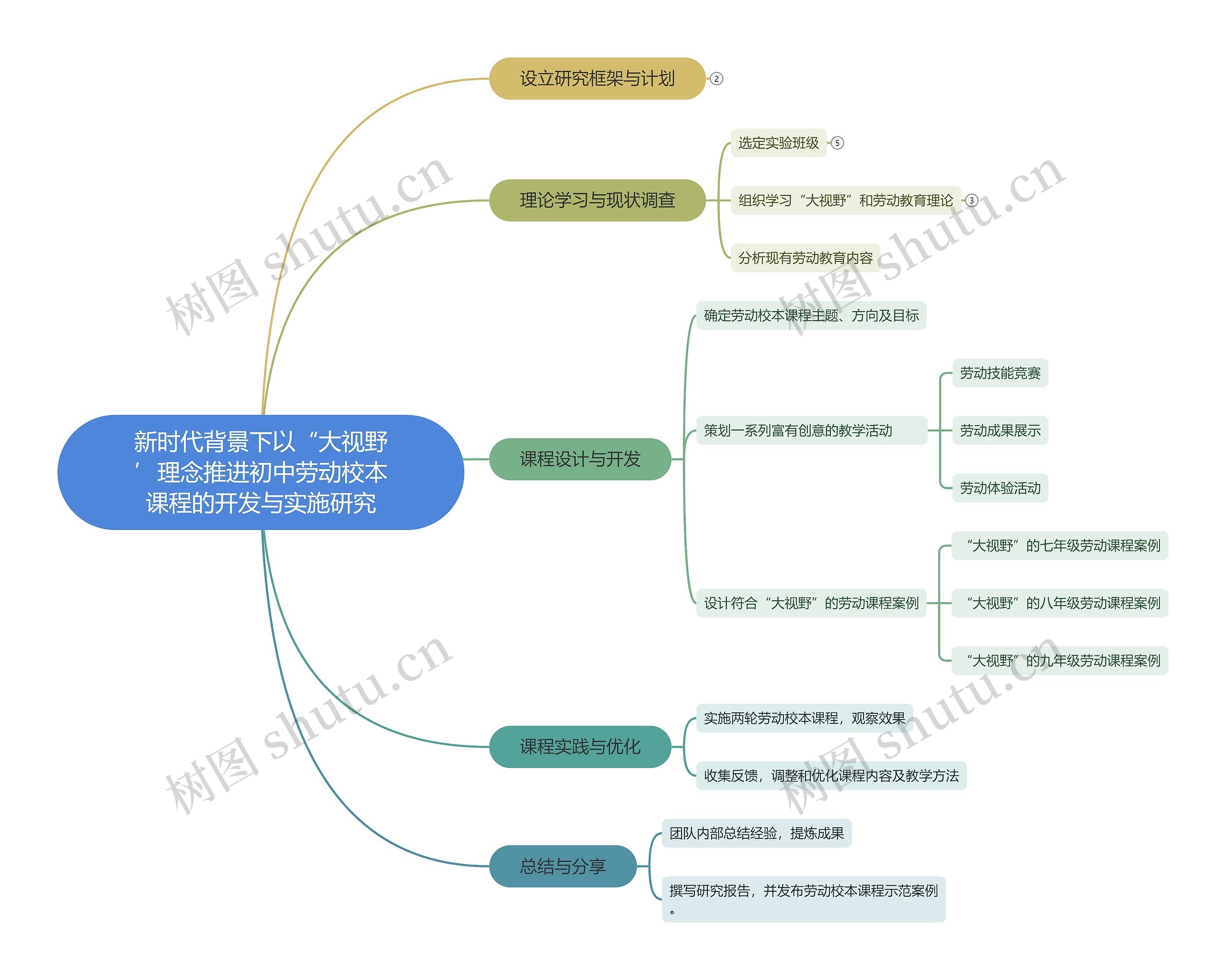 新时代背景下以“大视野’理念推进初中劳动校本课程的开发与实施研究