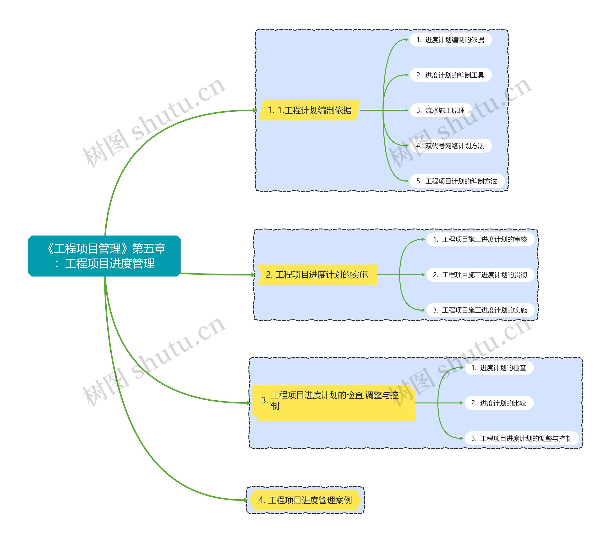 《工程项目管理》第五章：工程项目进度管理思维导图