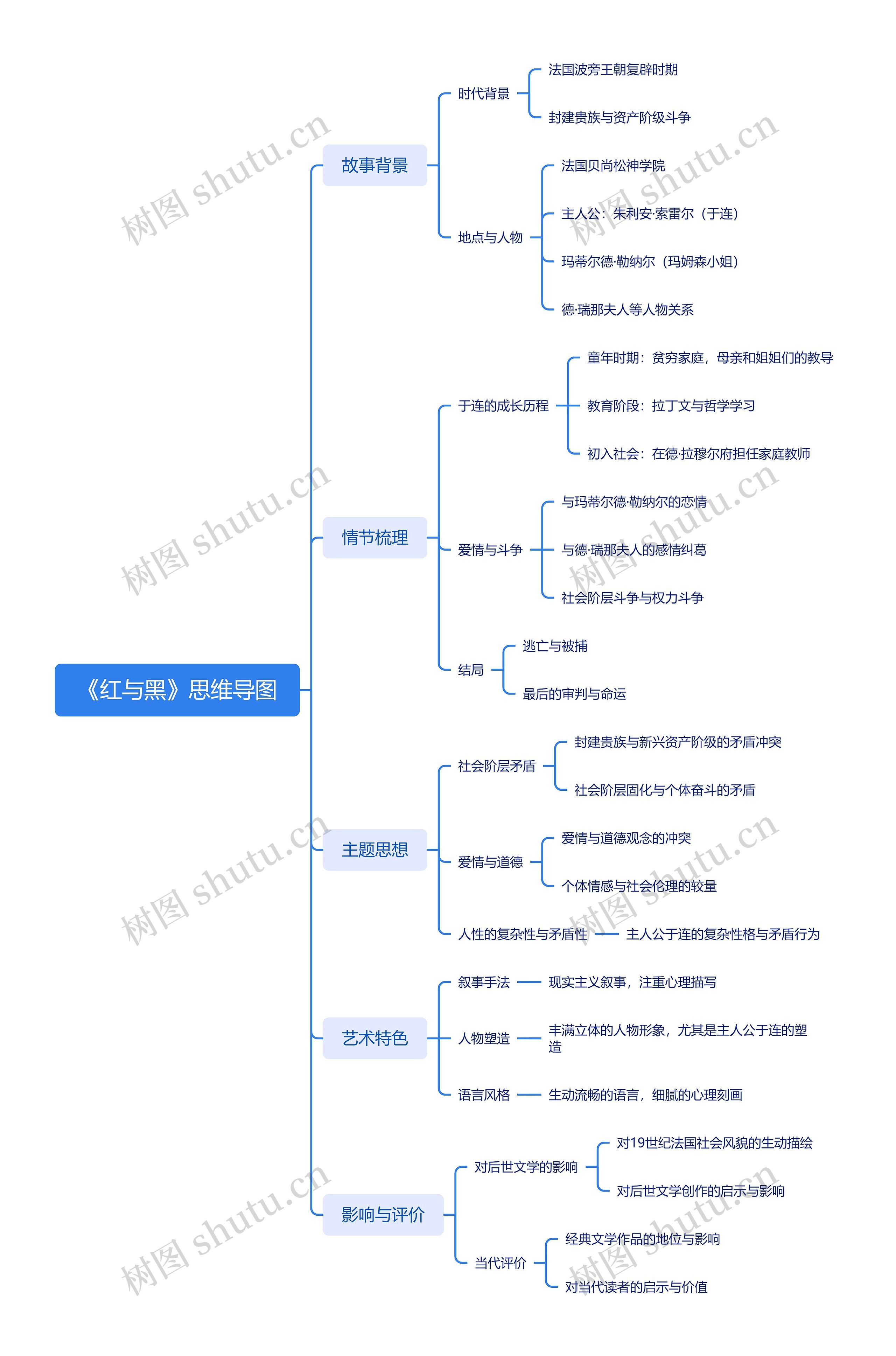 《红与黑》思维导图