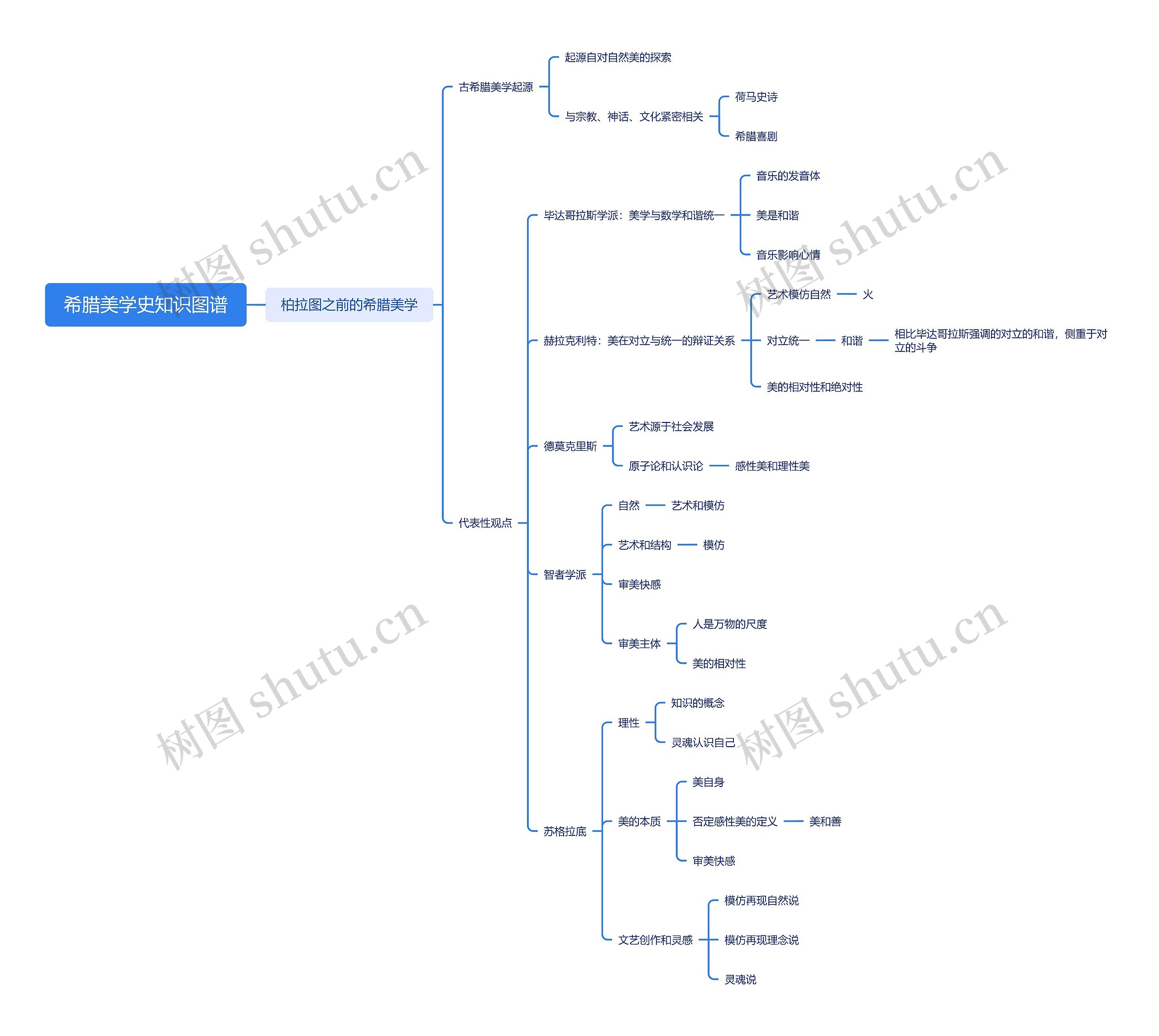 希腊美学史知识图谱思维导图高清图 希腊美学史知识图谱思维导图