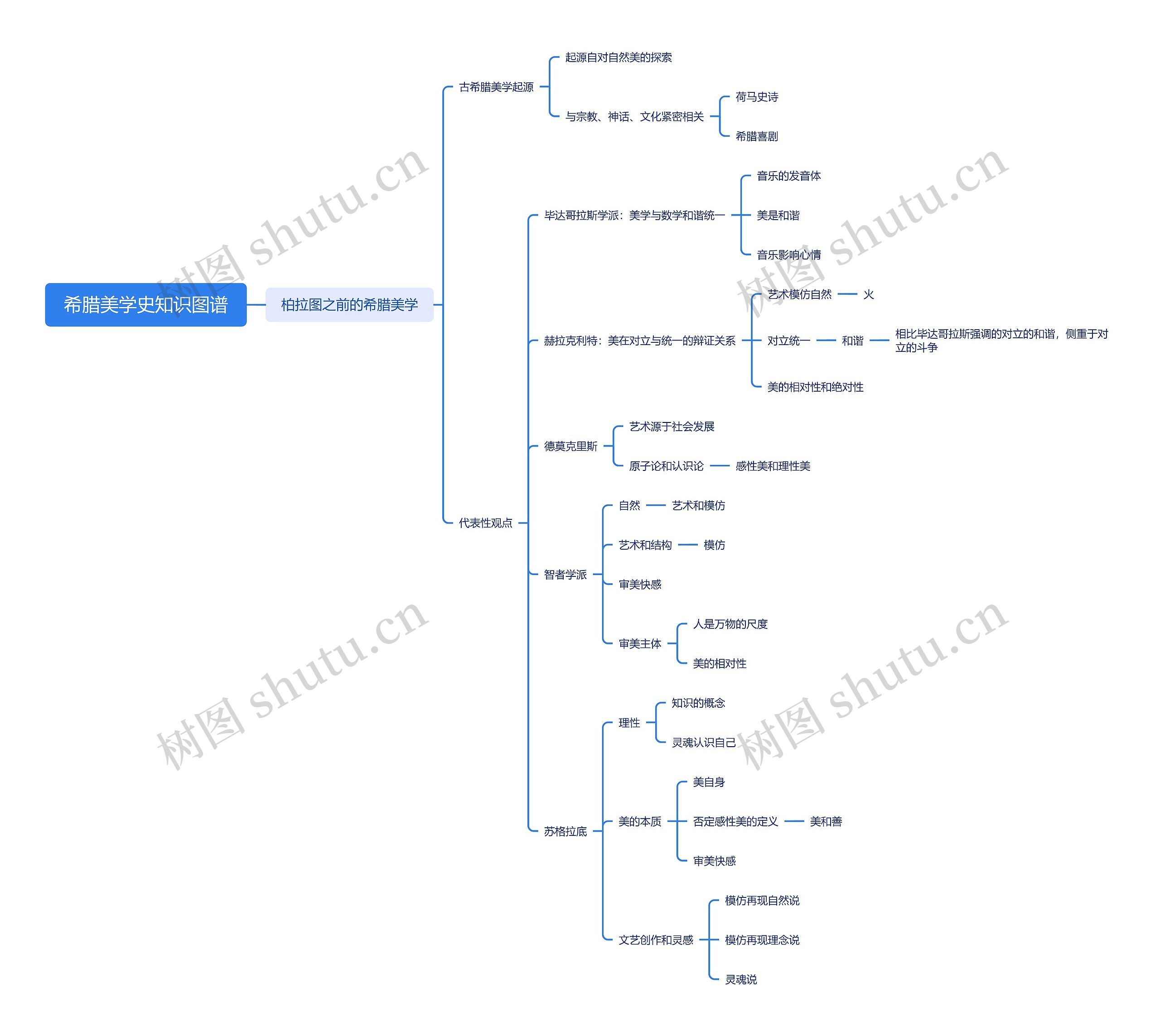希腊美学史知识图谱思维导图