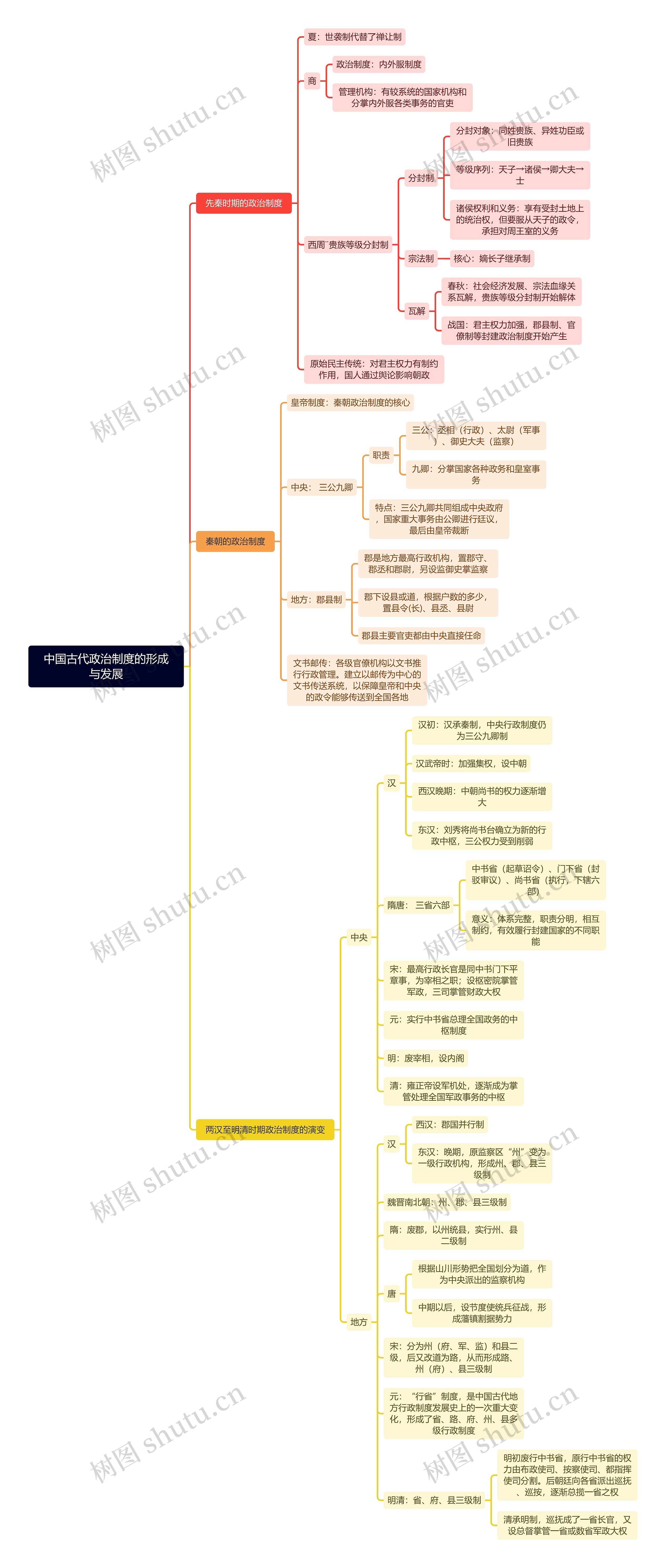 中国古代政治制度的形成与发展思维导图