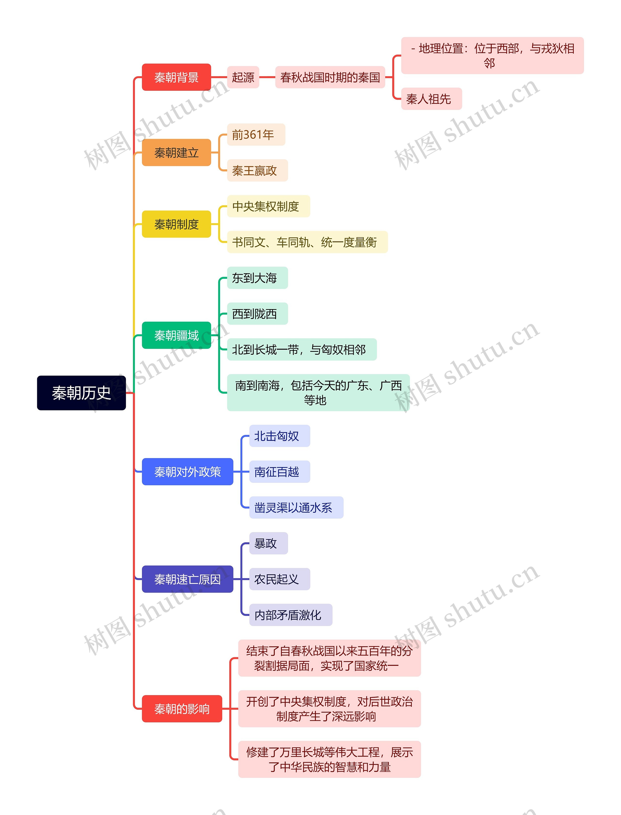 秦朝历史思维导图_编号v4798698-TreeMind树图