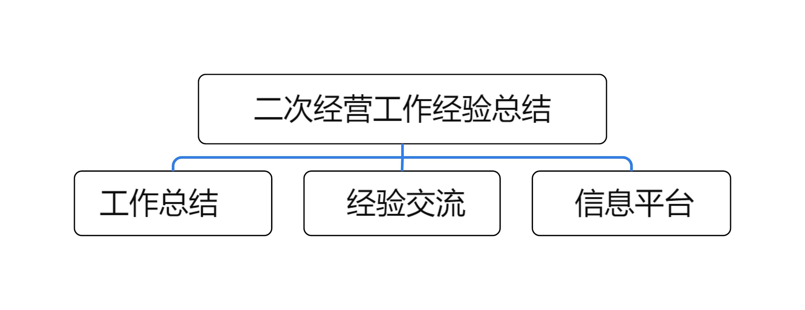 变更索赔技巧思维导图